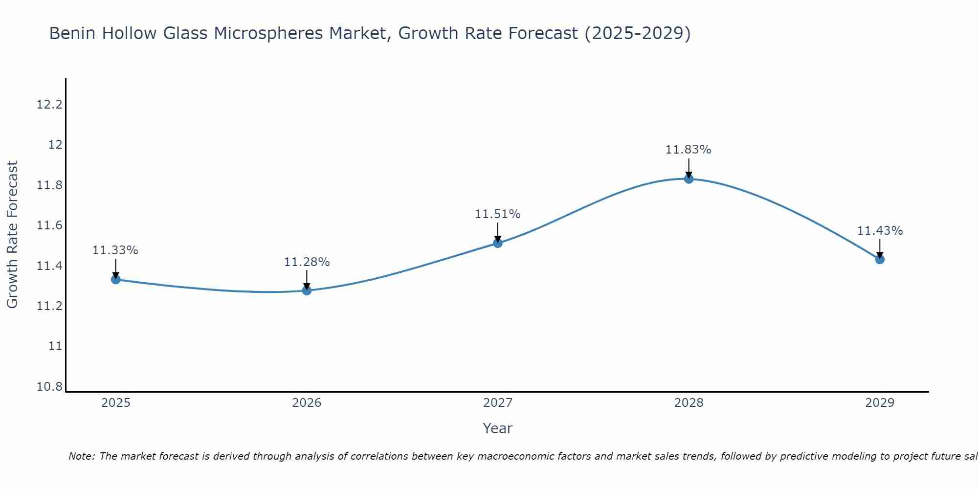 Benin Hollow Glass Microspheres Market Growth Rate