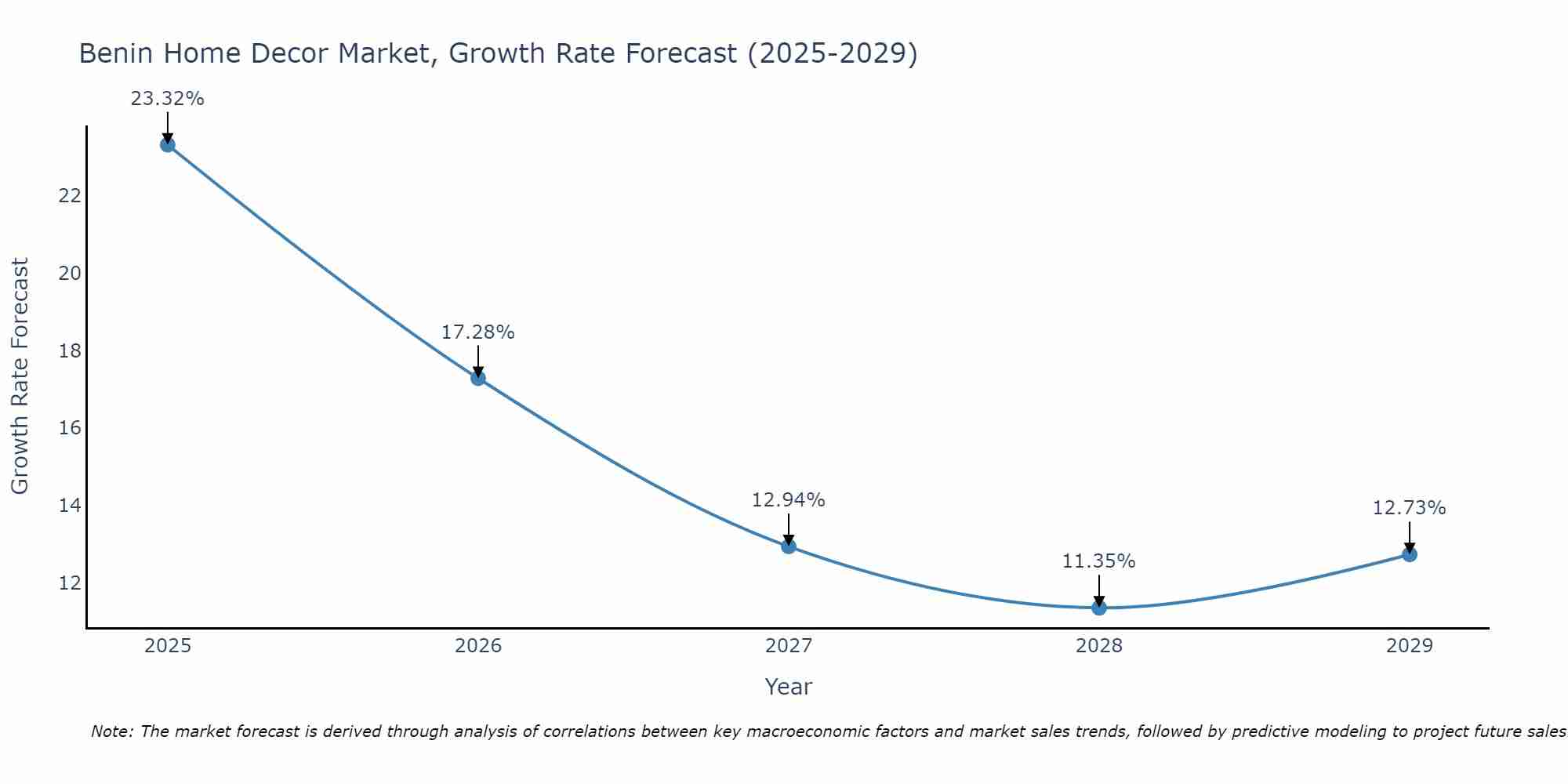 Benin Home Decor Market Growth Rate