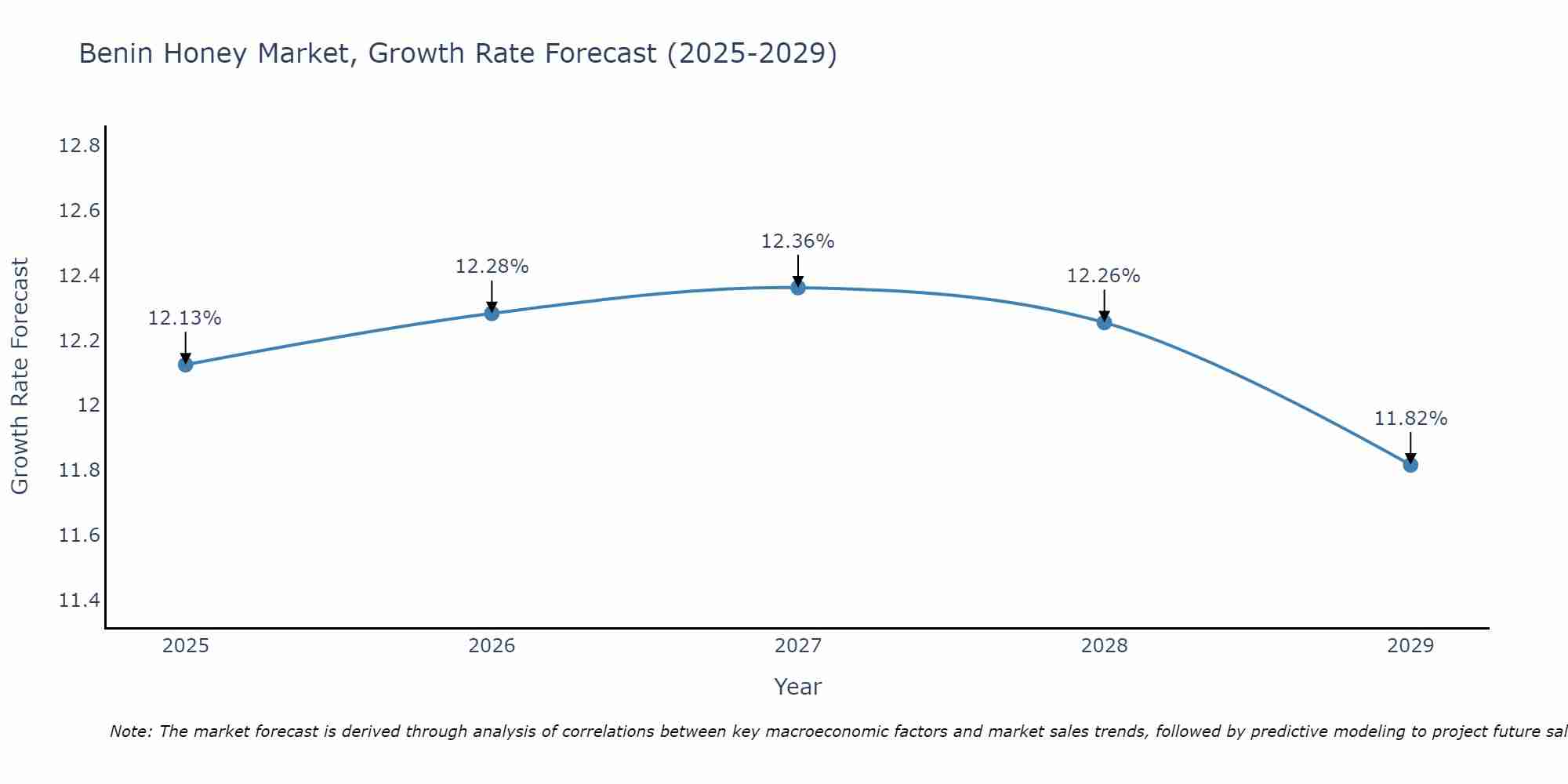 Benin Honey Market Growth Rate