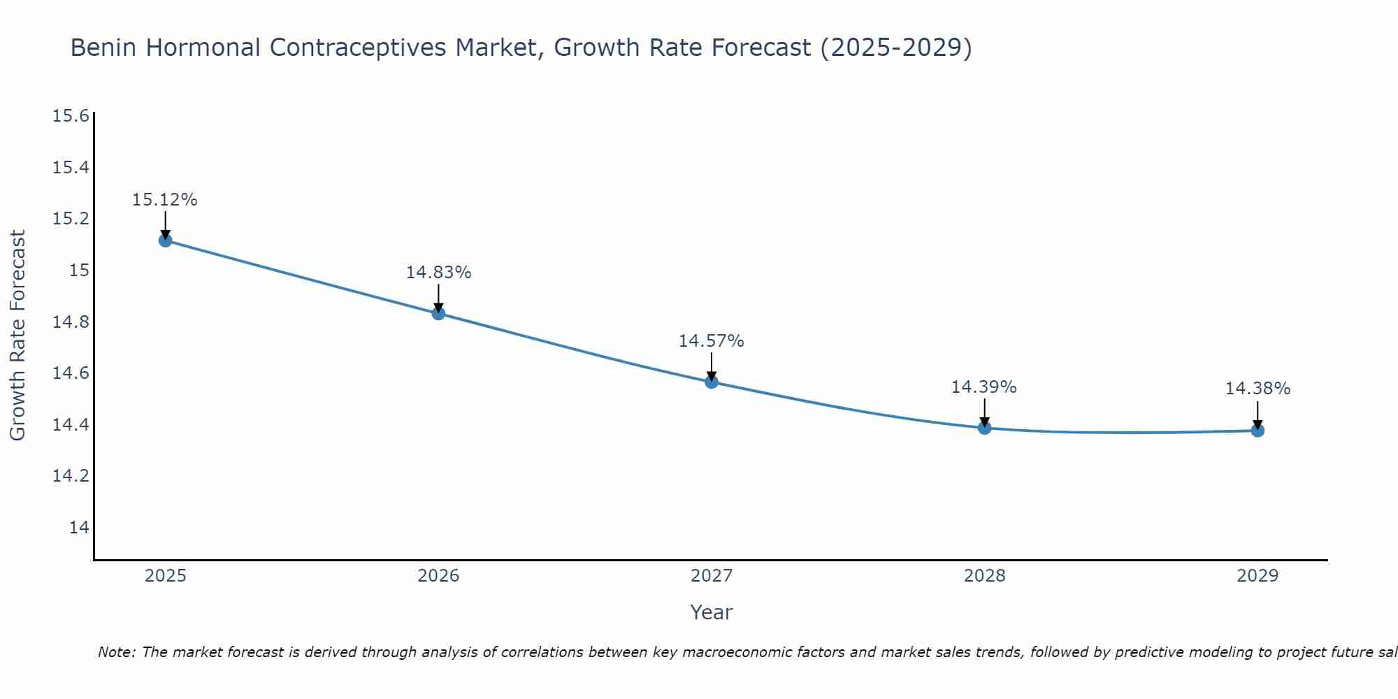 Benin Hormonal Contraceptives Market Growth Rate