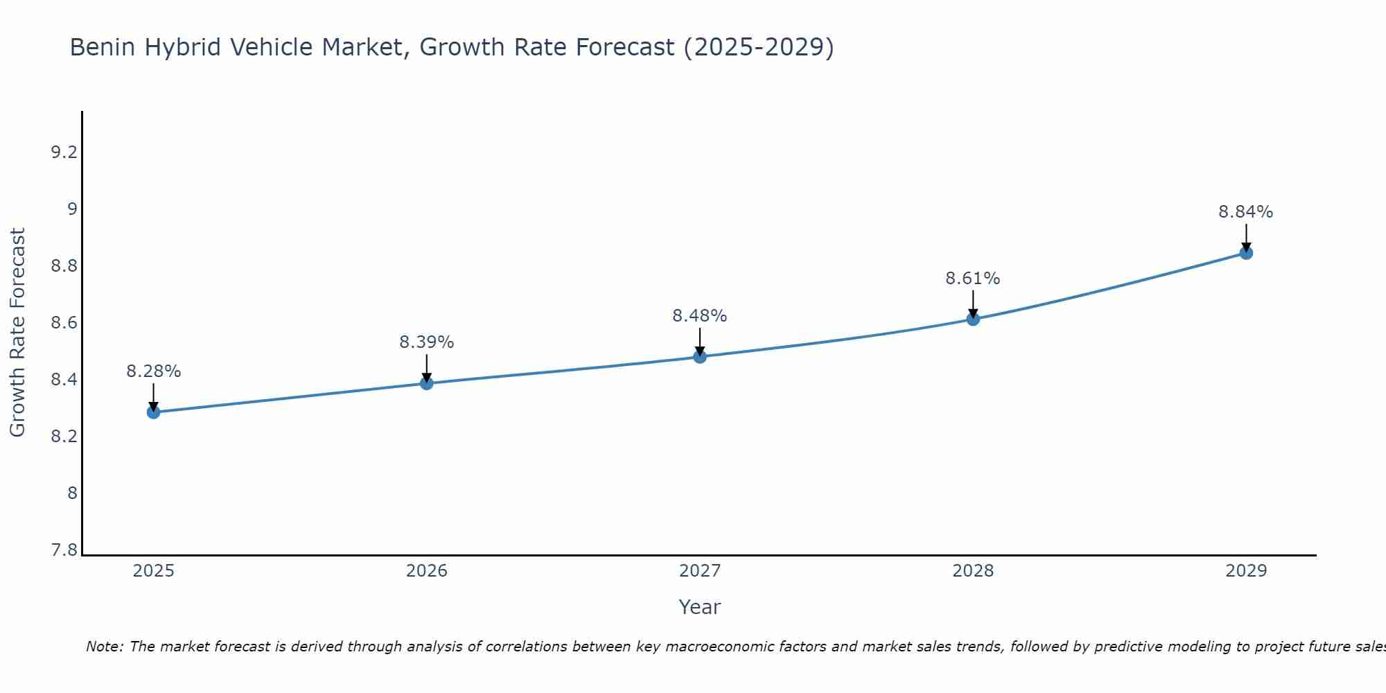 Benin Hybrid Vehicle Market Growth Rate