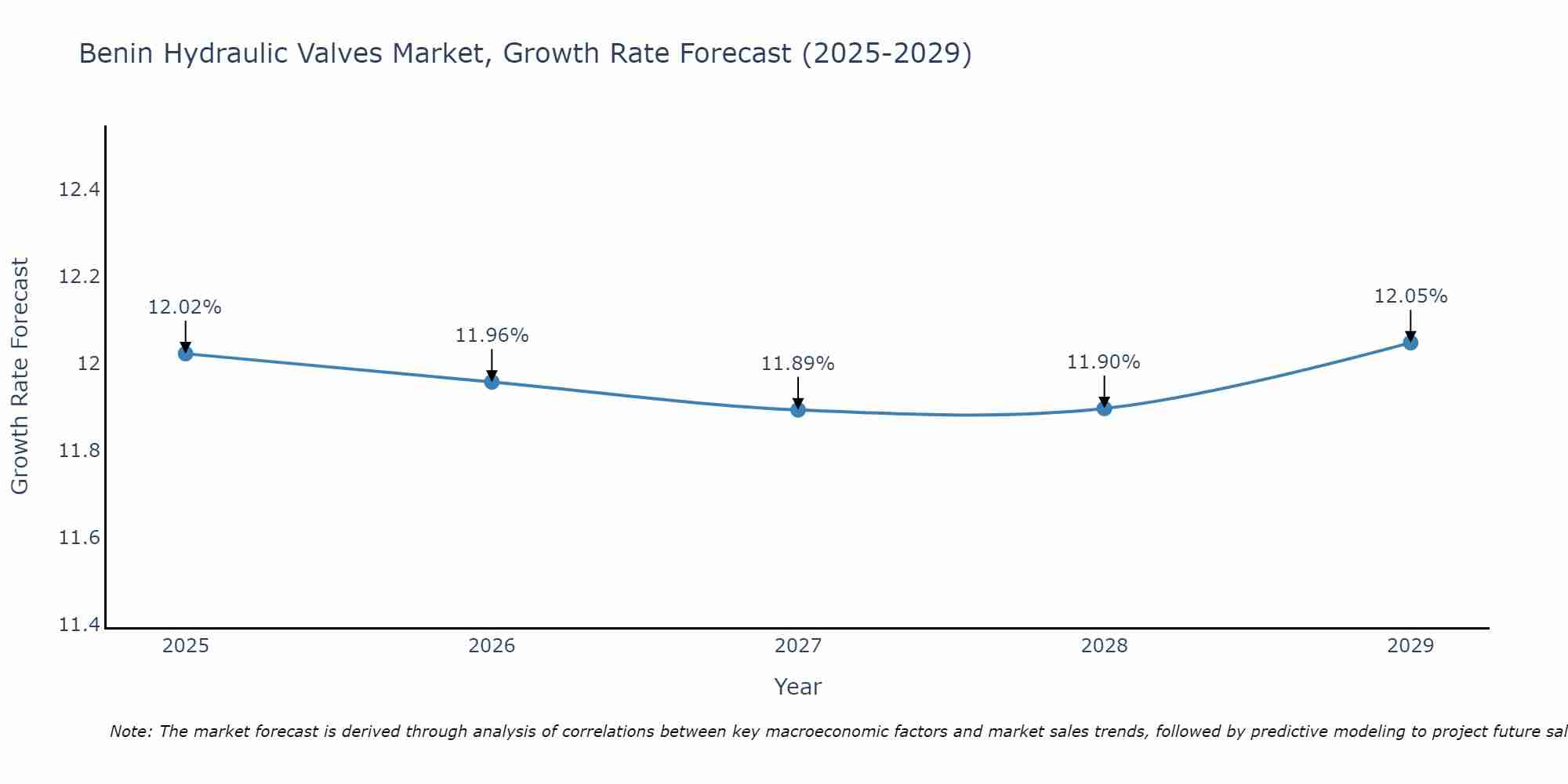 Benin Hydraulic Valves Market Growth Rate