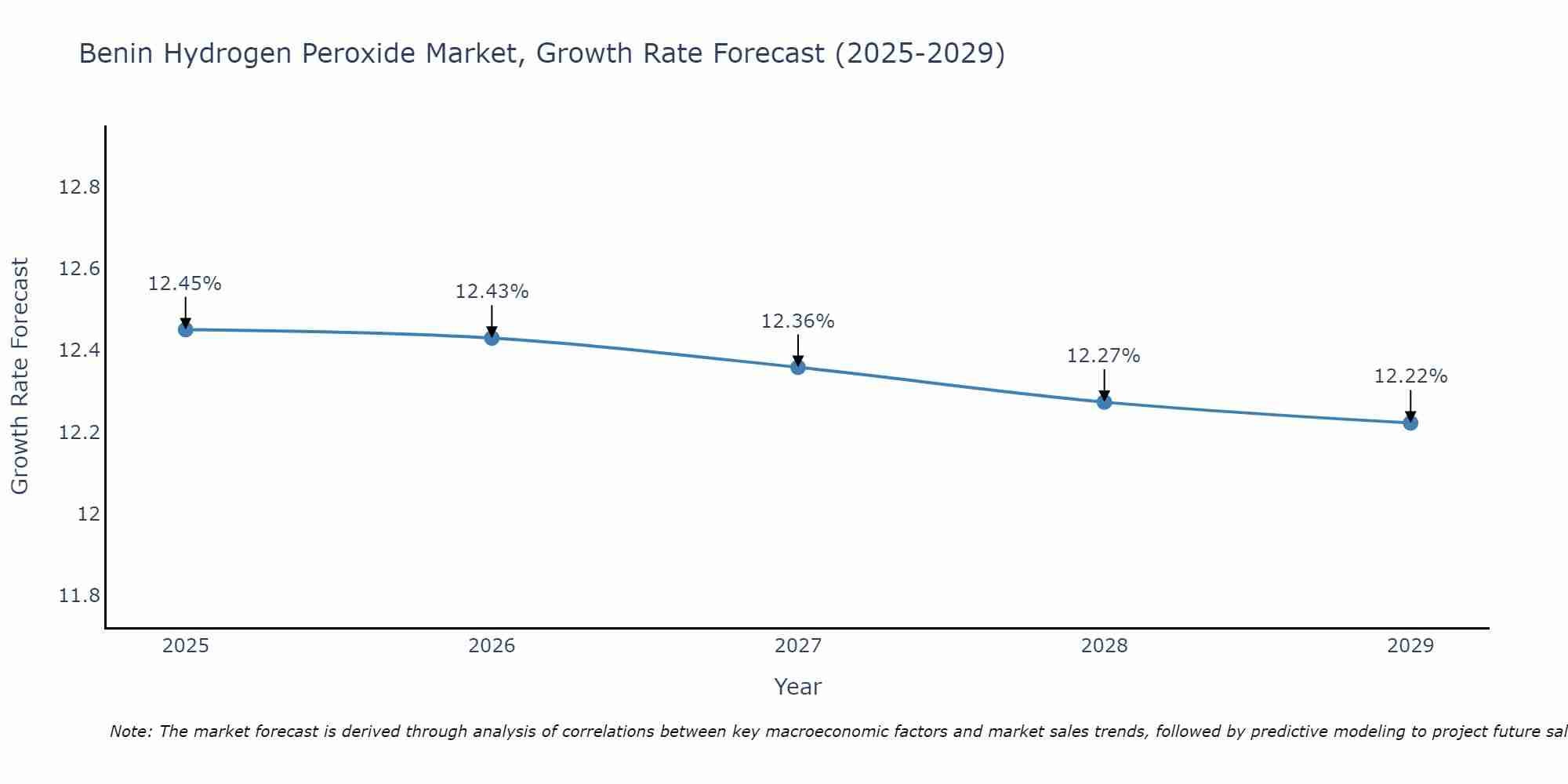 Benin Hydrogen Peroxide Market Size Growth Rate