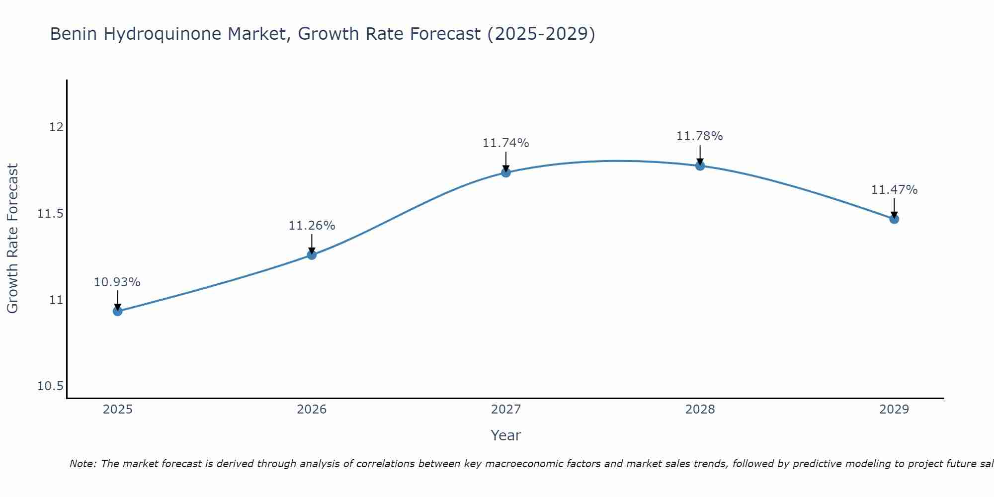 Benin Hydroquinone Market Size Growth Rate