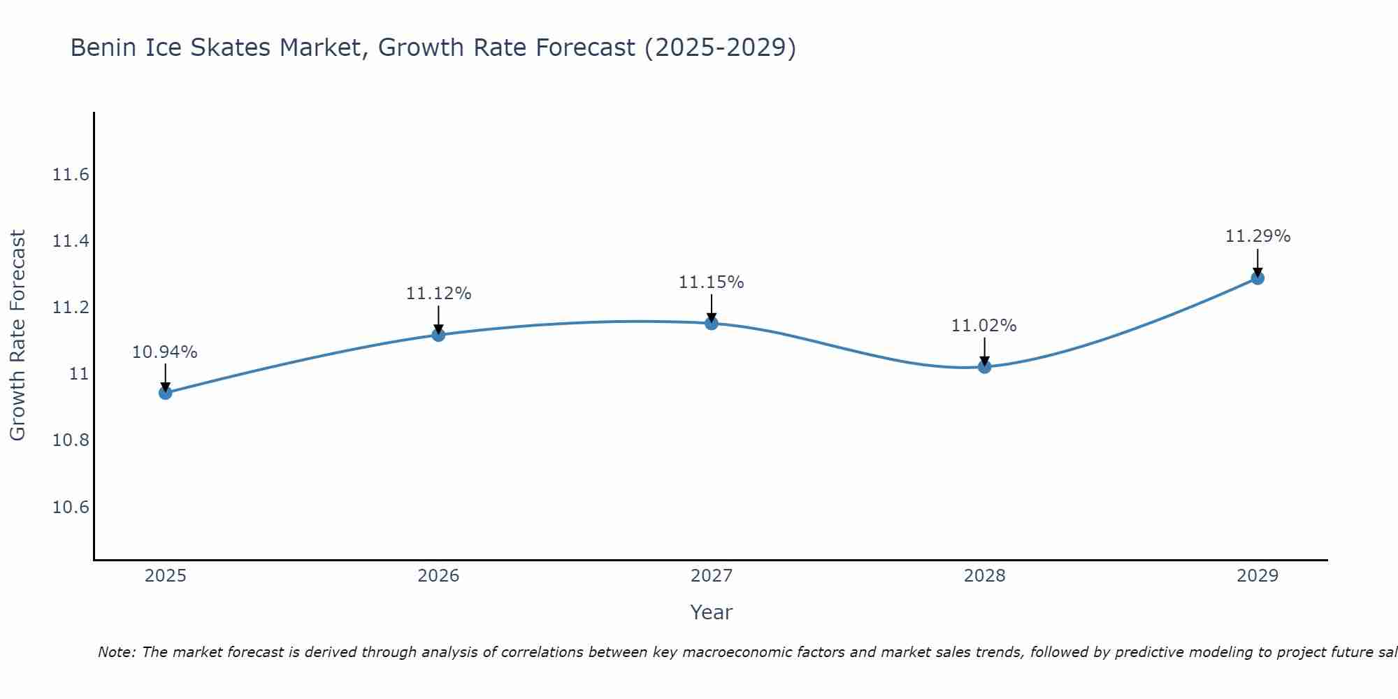 Benin Ice Skates Market Growth Rate