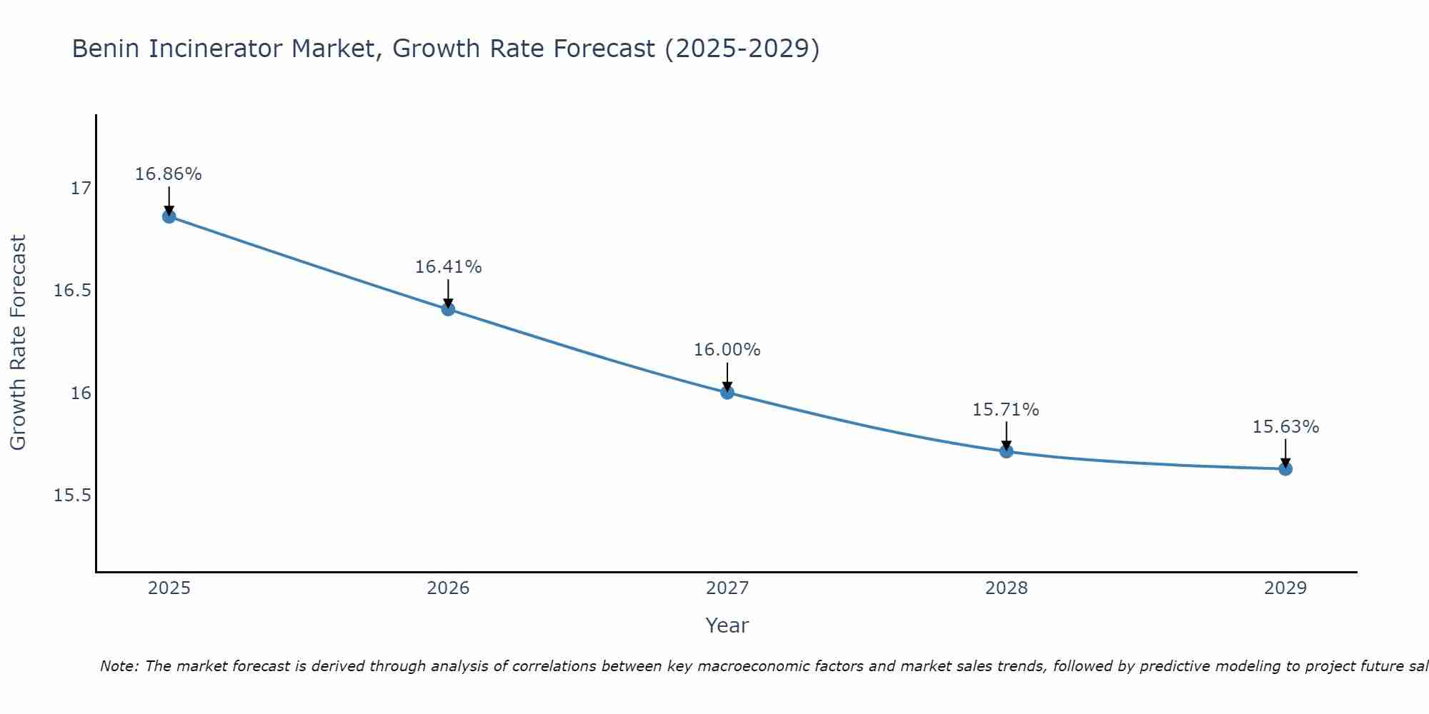 Benin Incinerator Market Growth Rate