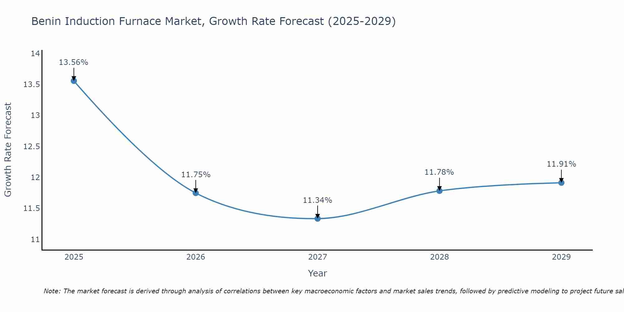 Benin Induction Furnace Market Growth Rate