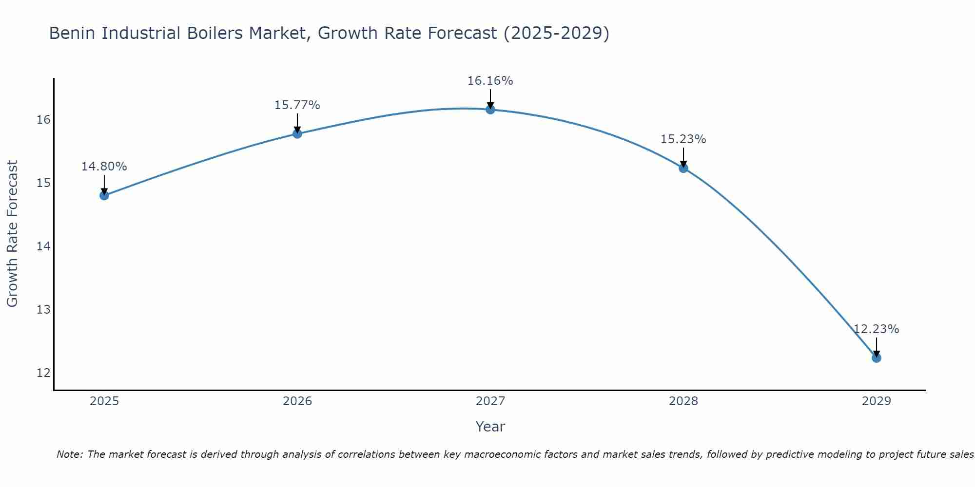 Benin Industrial Boilers Market Growth Rate