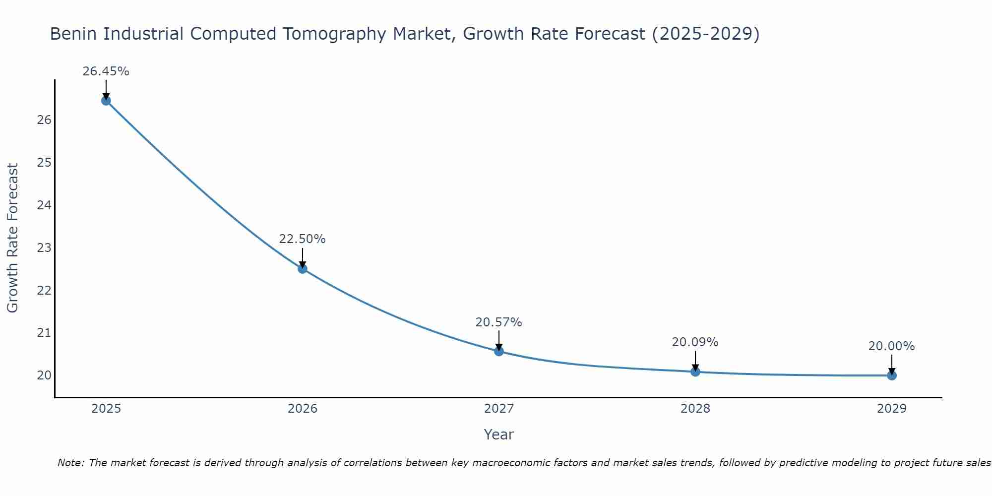 Benin Industrial Computed Tomography Market Growth Rate