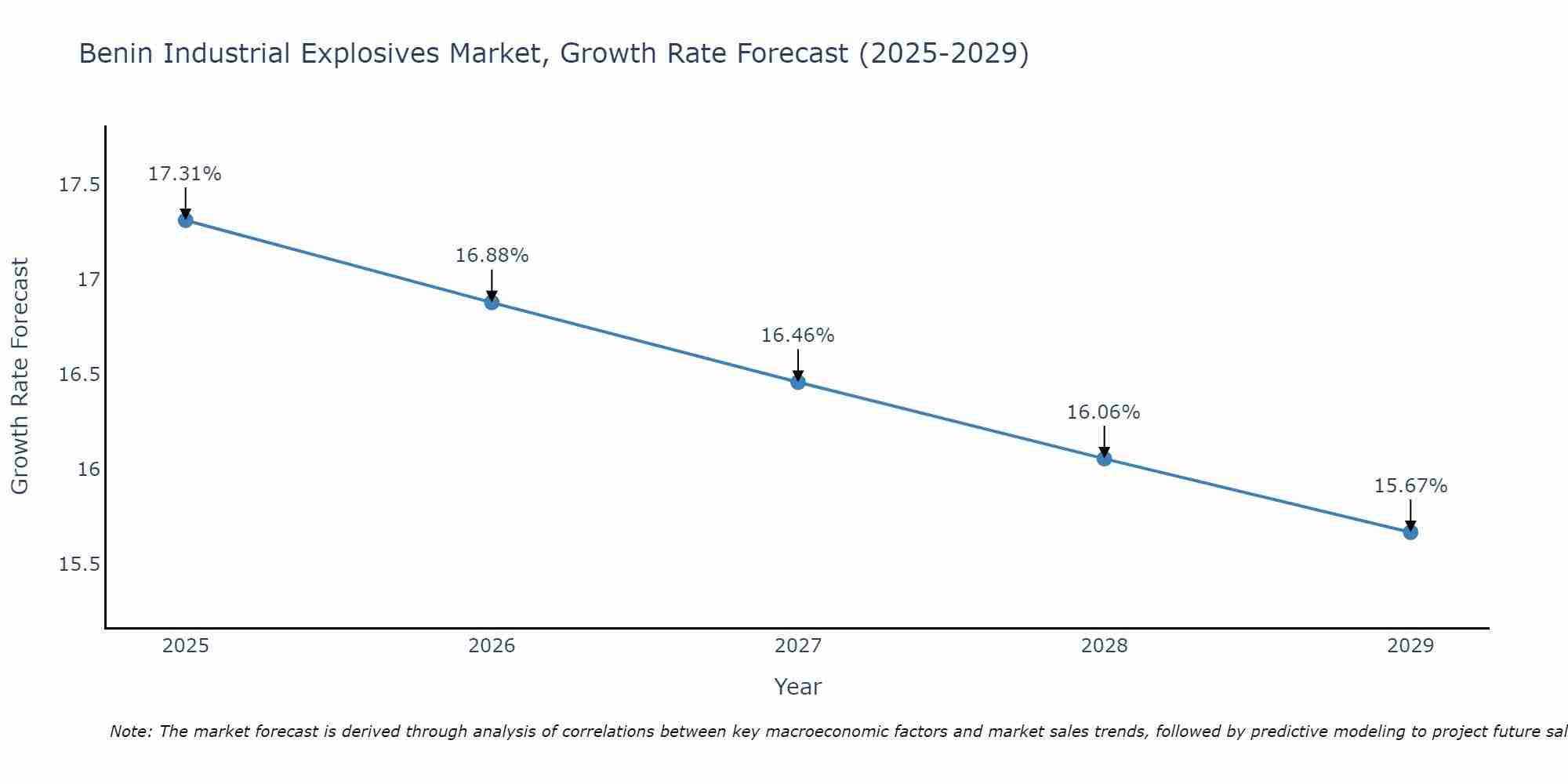 Benin Industrial Explosives Market Growth Rate