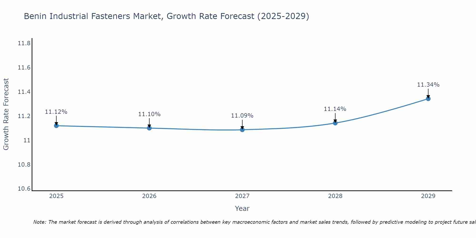 Benin Industrial Fasteners Market Growth Rate