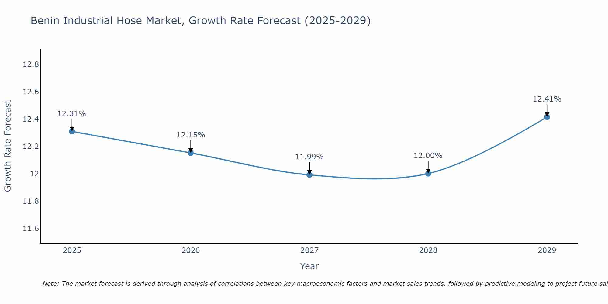Benin Industrial Hose Market Growth Rate