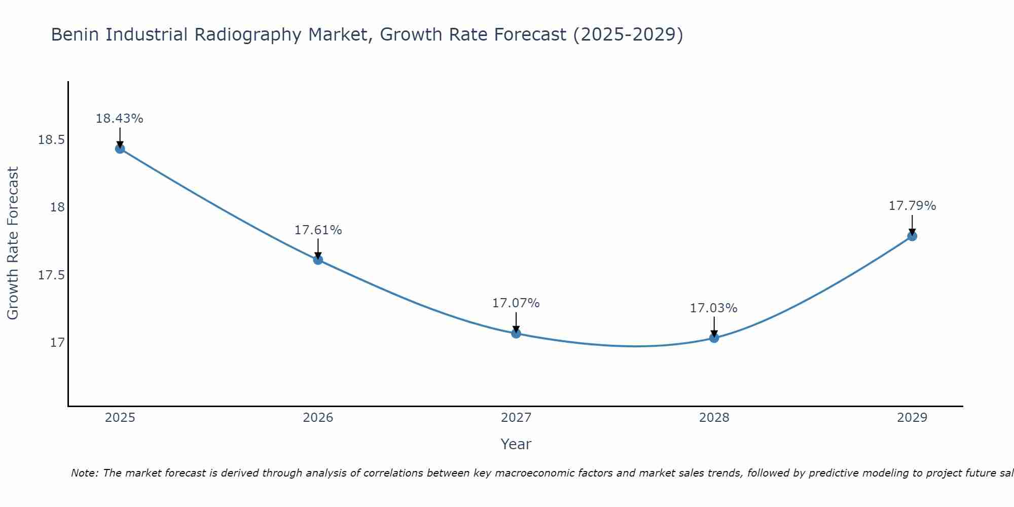 Benin Industrial Radiography Market Growth Rate