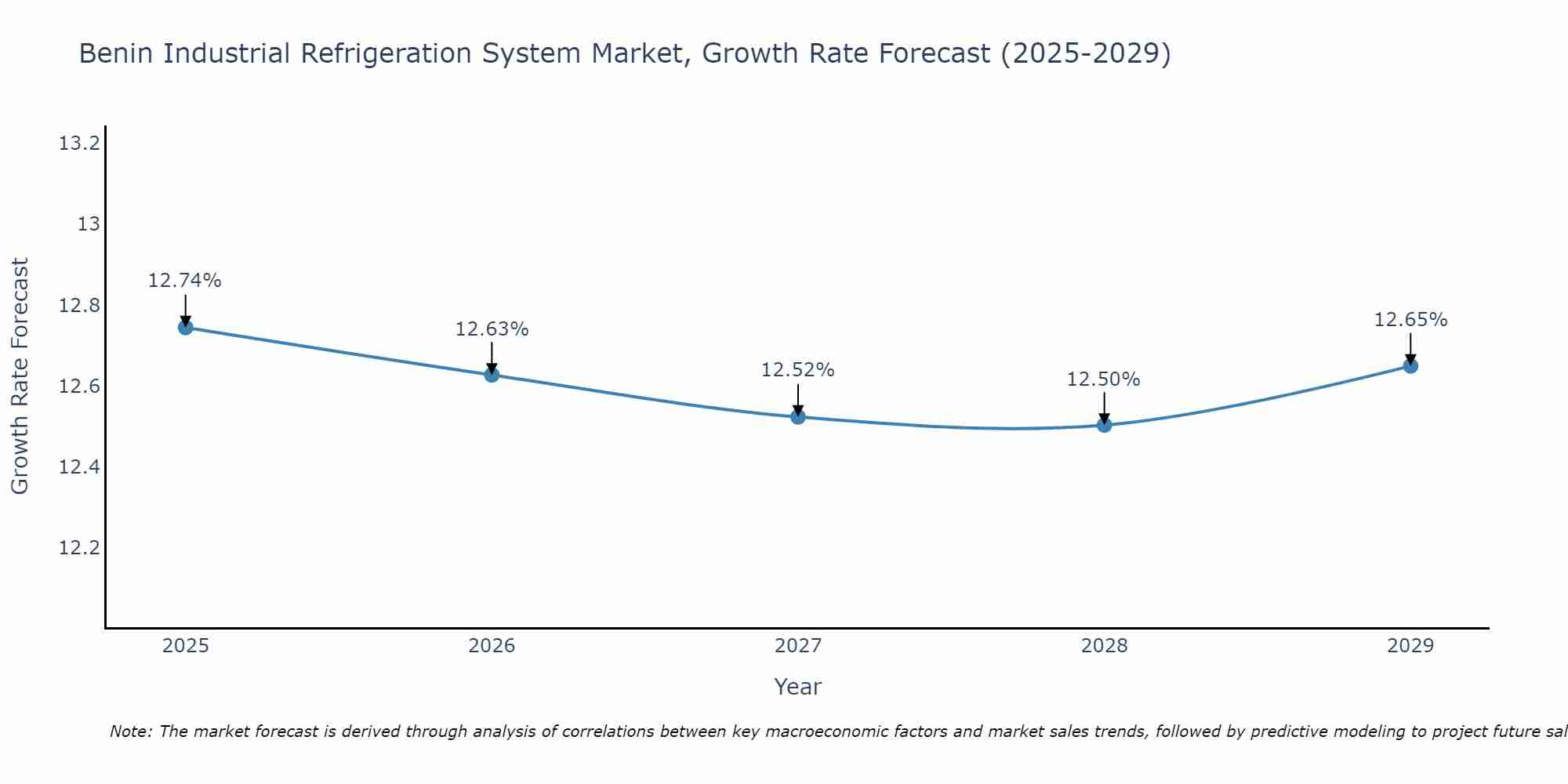 Benin Industrial Refrigeration System Market Growth Rate
