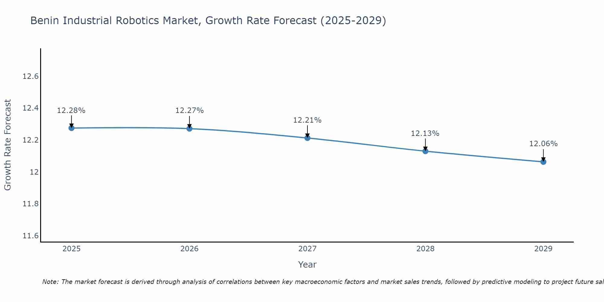 Benin Industrial Robotics Market Growth Rate