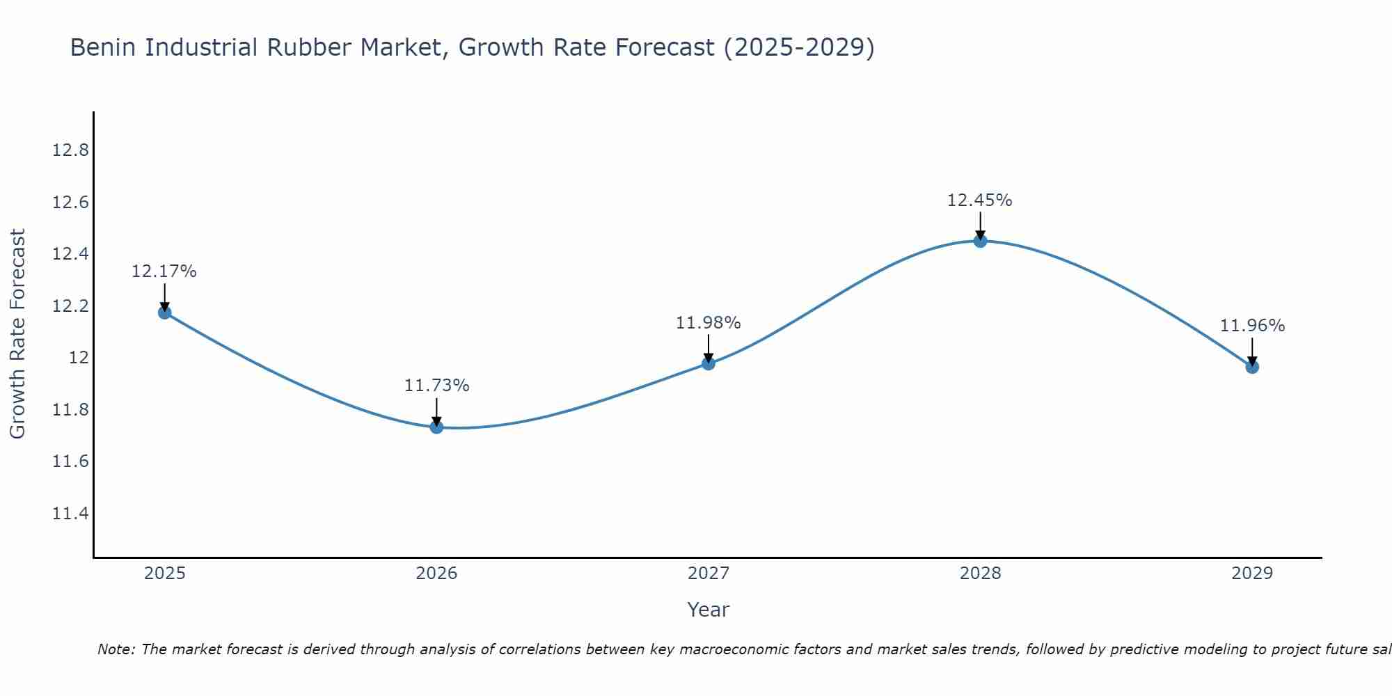 Benin Industrial Rubber Market Growth Rate