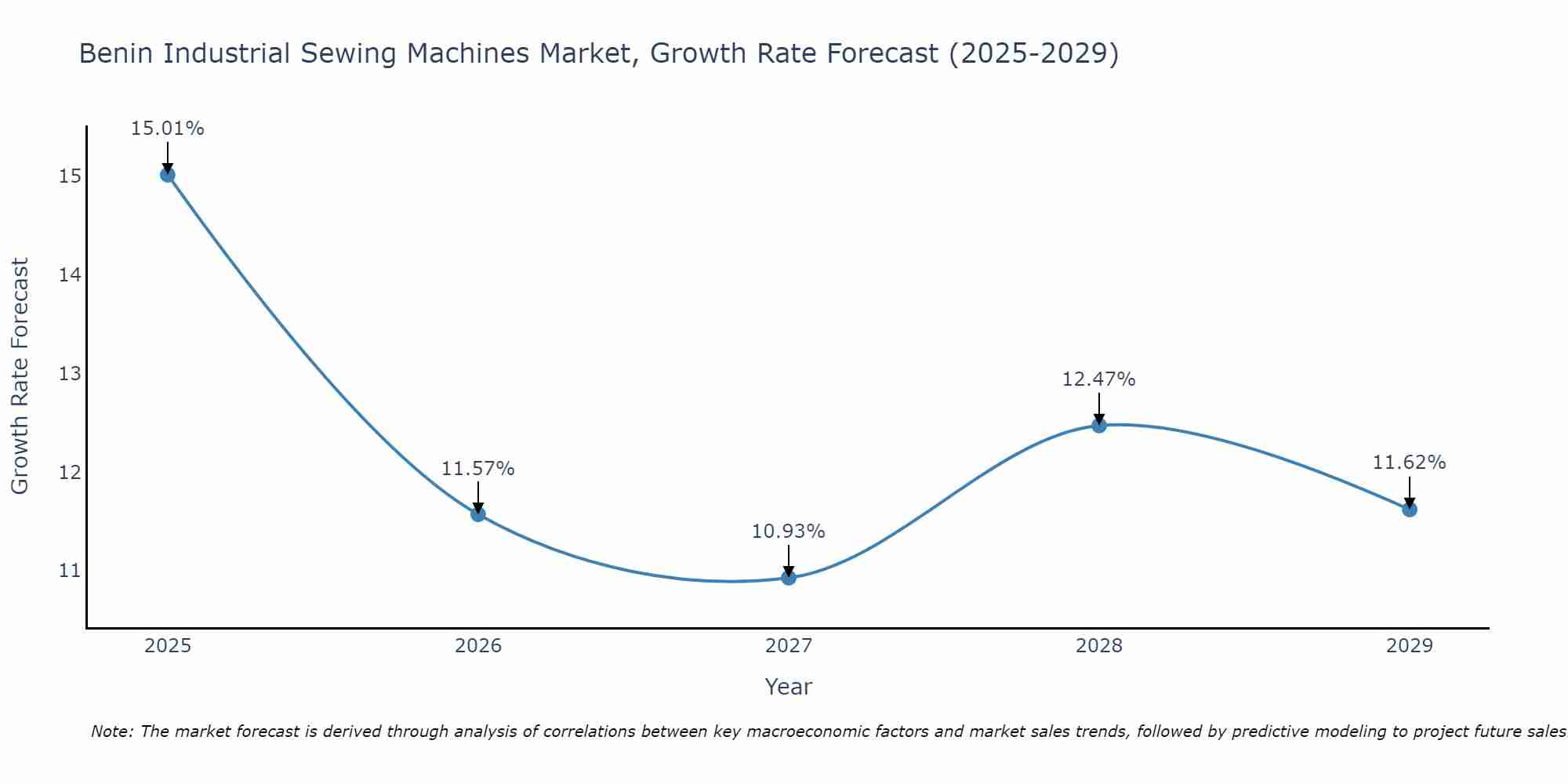Benin Industrial Sewing Machines Market Size Growth Rate