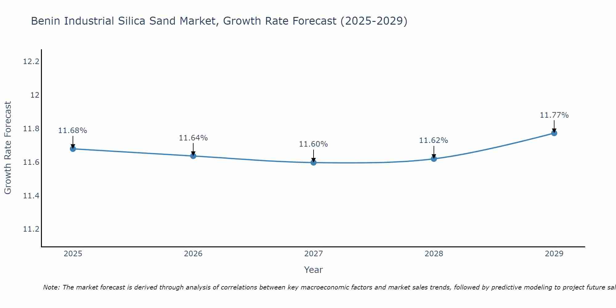 Benin Industrial Silica Sand Market Growth Rate