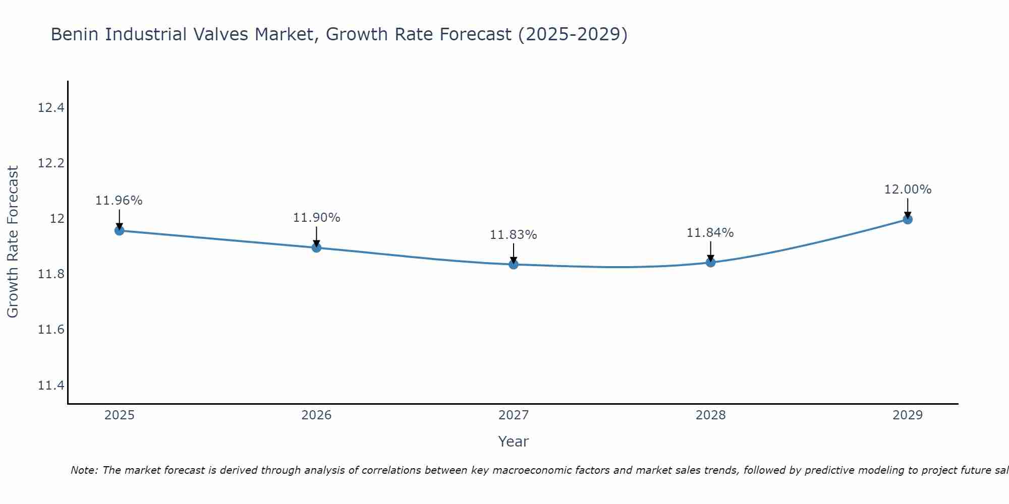 Benin Industrial Valves Market Size Growth Rate
