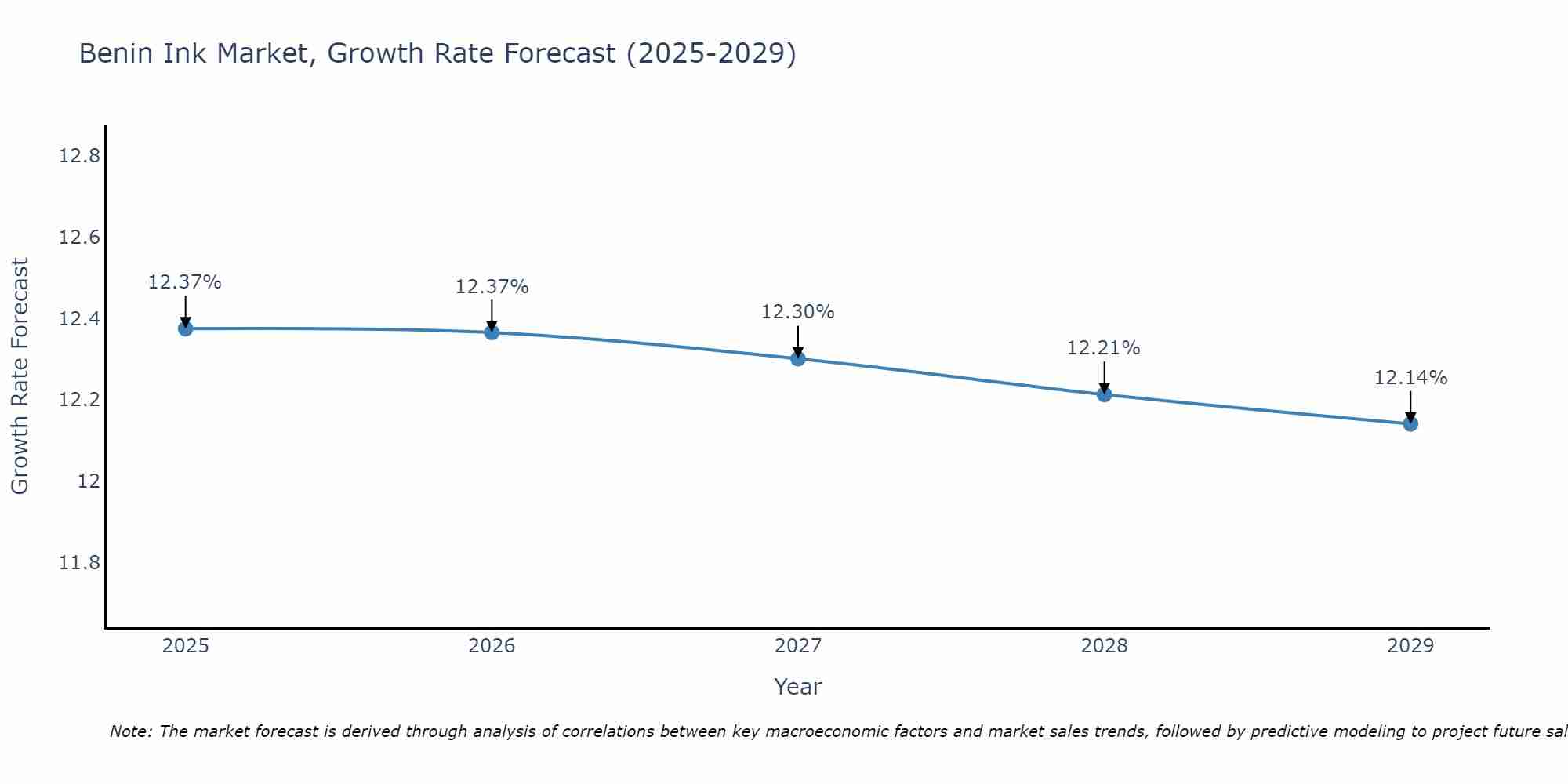 Benin Ink Market Growth Rate