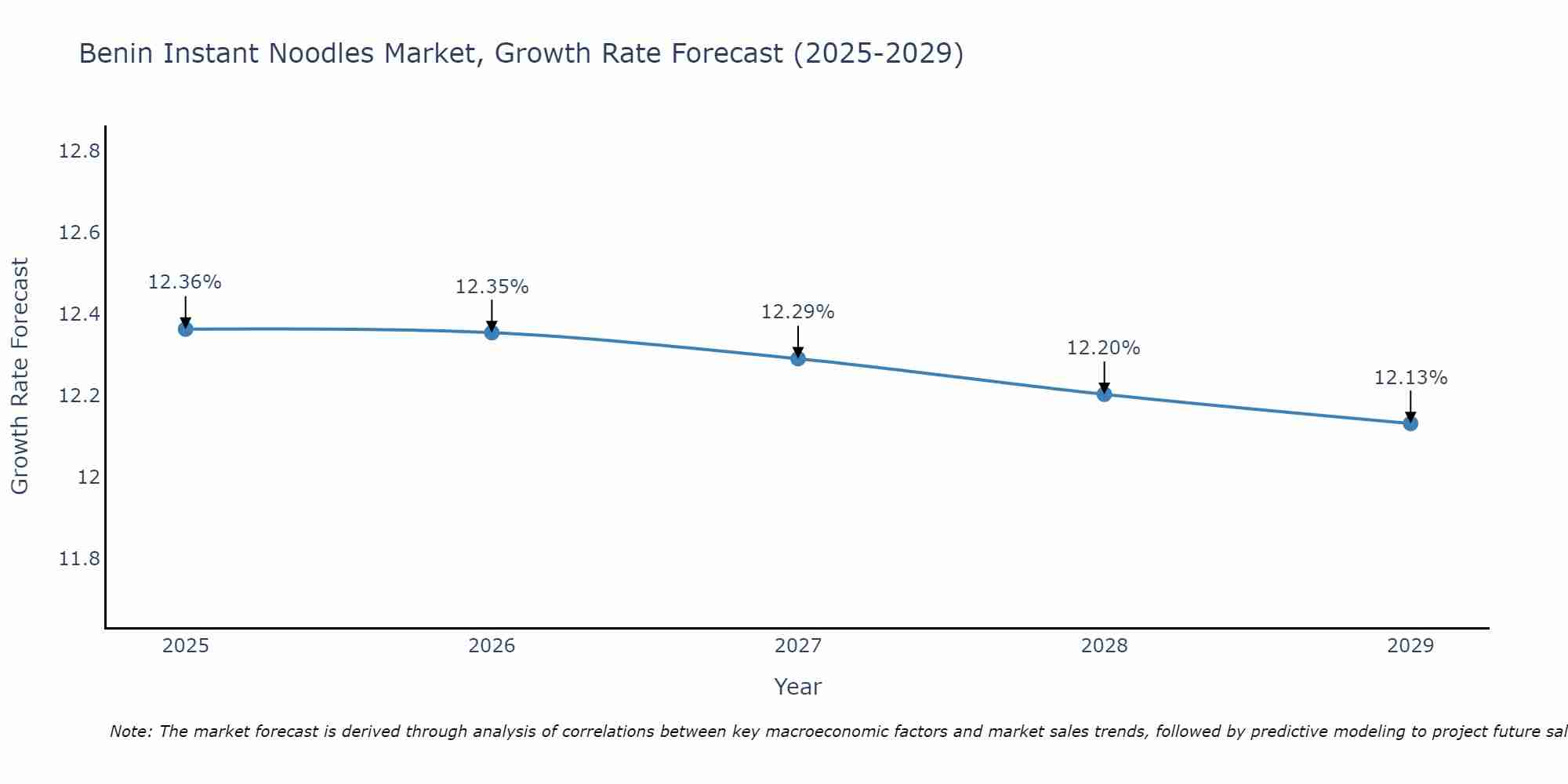 Benin Instant Noodles Market Growth Rate