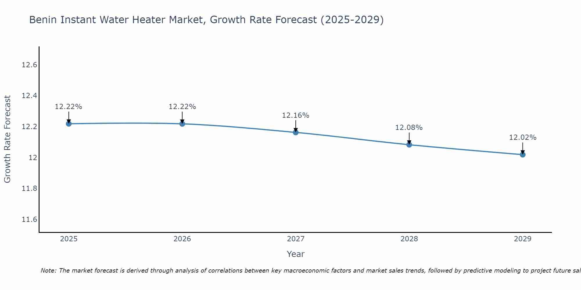 Benin Instant Water Heater Market Size Growth Rate