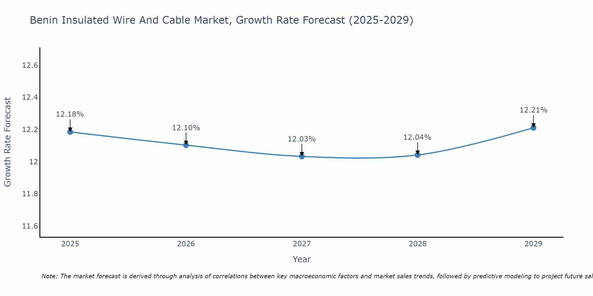 Benin Insulated Wire And Cable Market Growth Rate