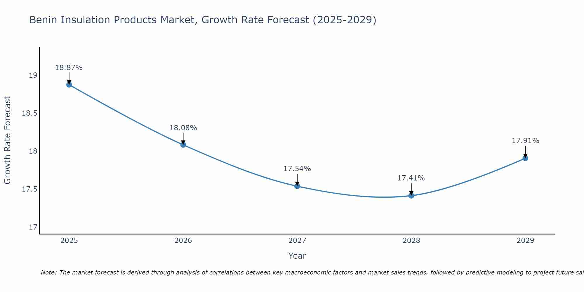 Benin Insulation Products Market Growth Rate