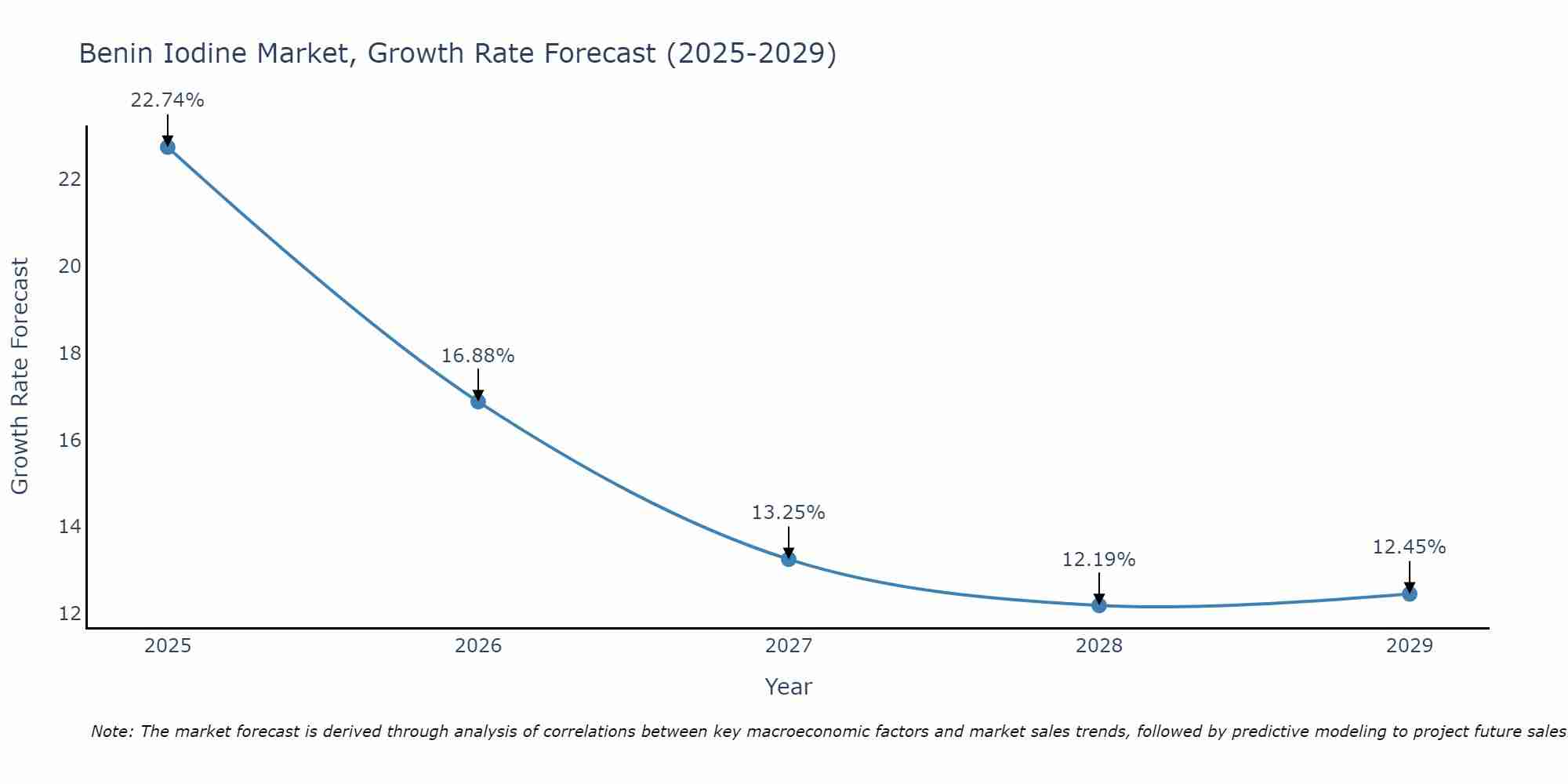 Benin Iodine Market Size Growth Rate