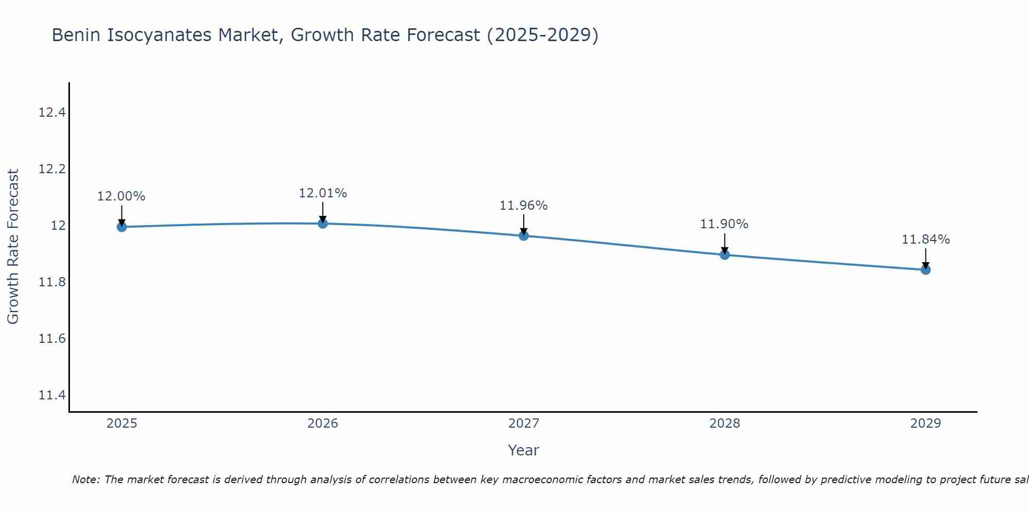 Benin Isocyanates Market Growth Rate