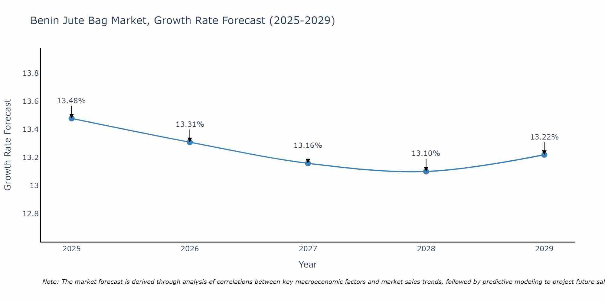 Benin Jute Bag Market Growth Rate