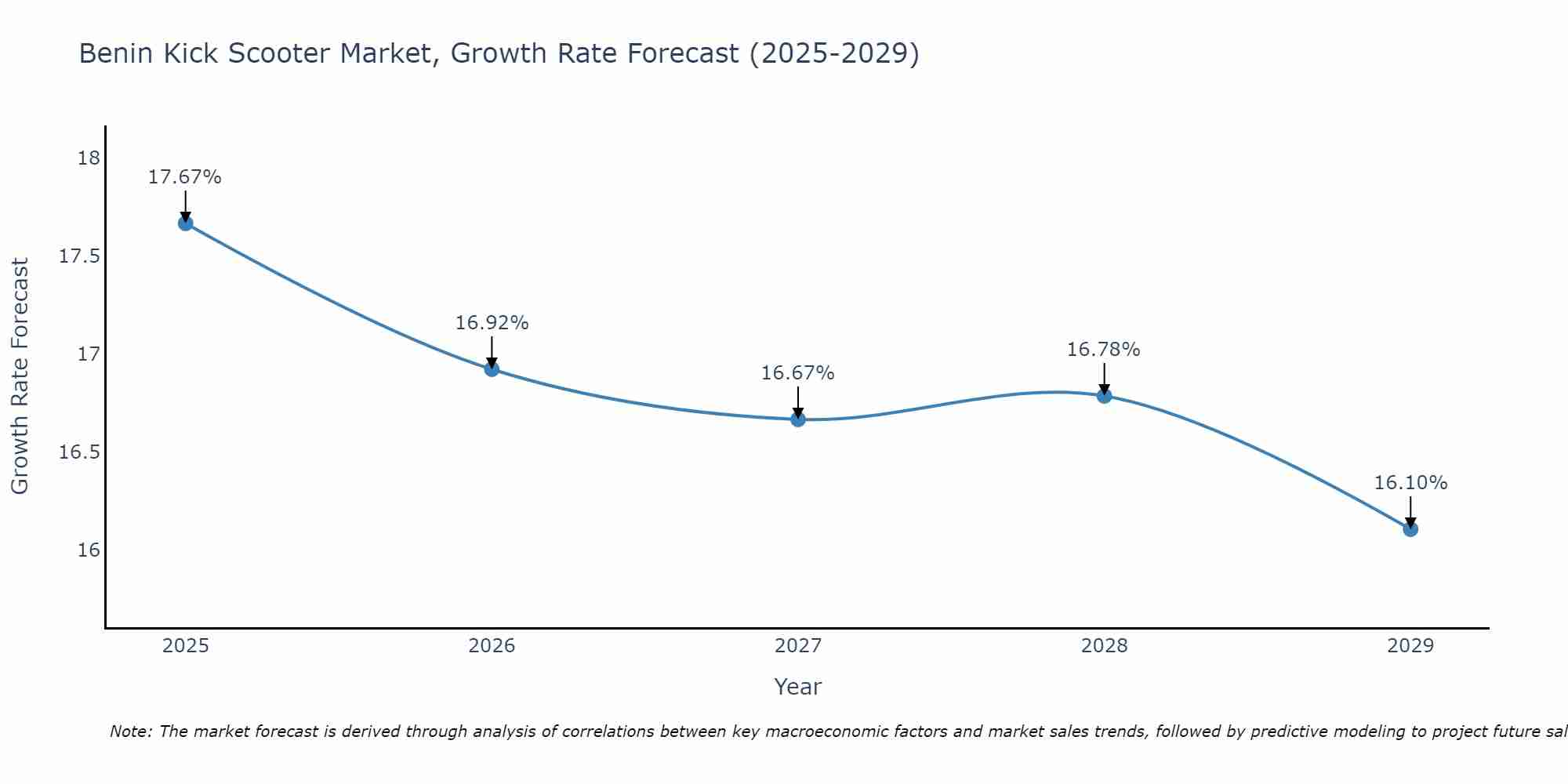 Benin Kick Scooter Market Growth Rate