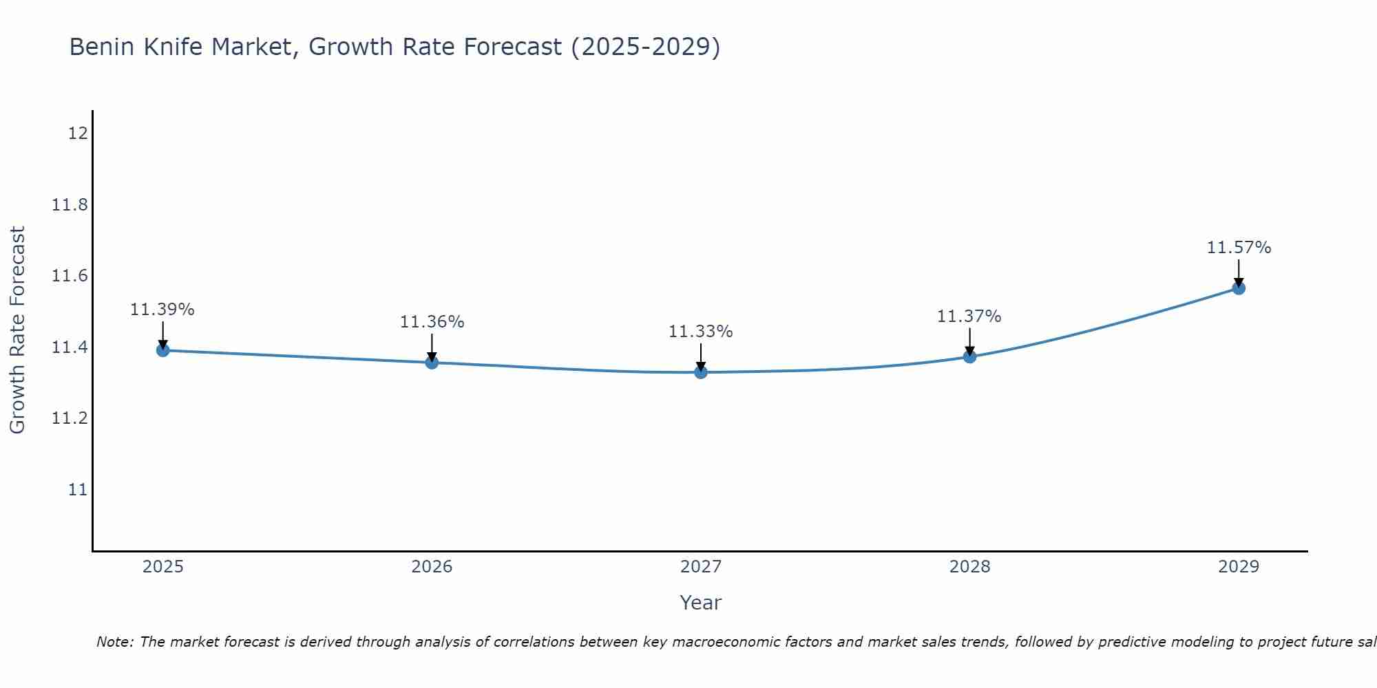 Benin Knife Market Size Growth Rate