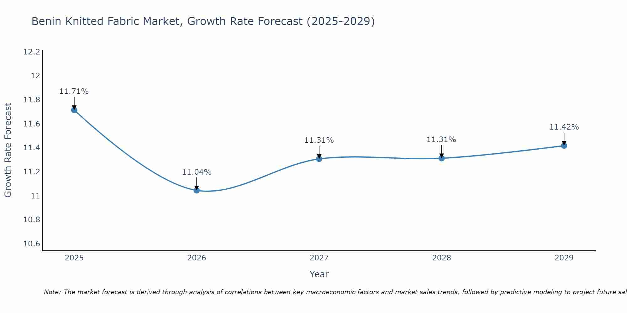 Benin Knitted Fabric Market Growth Rate
