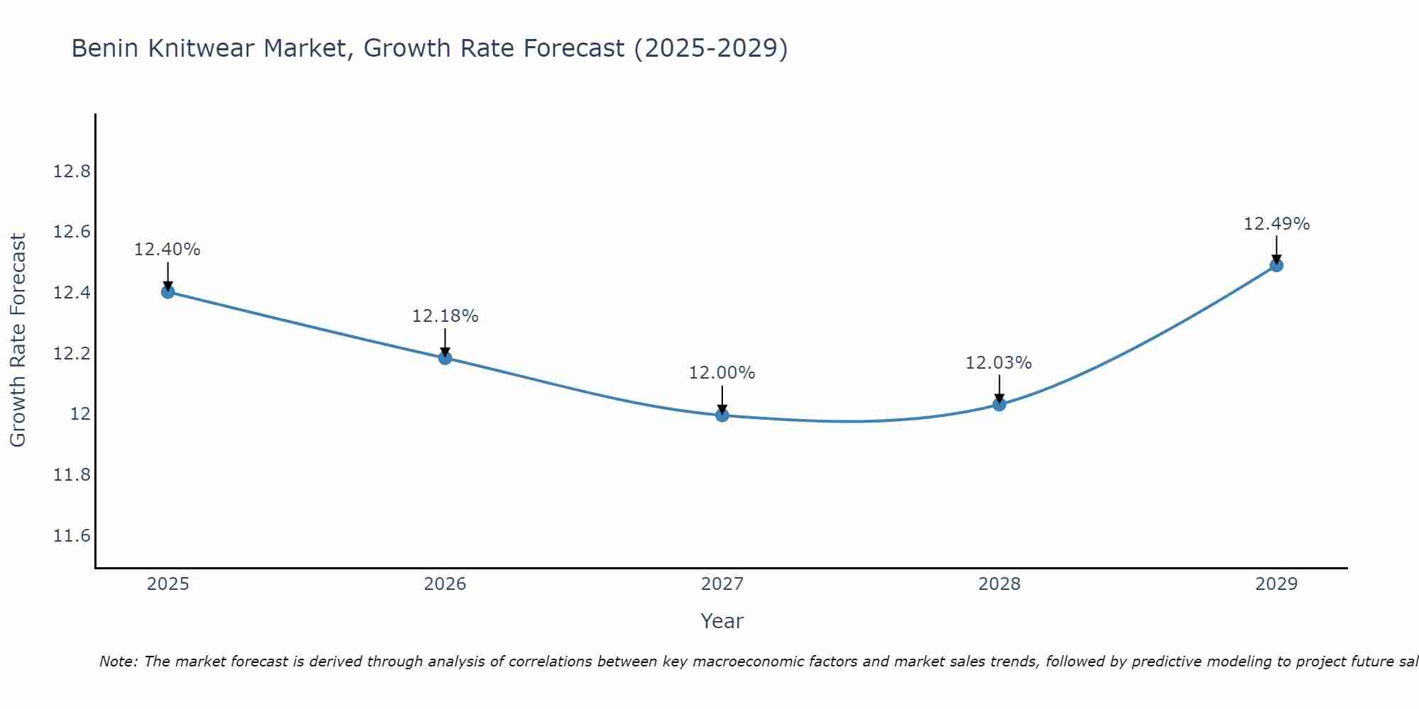 Benin Knitwear Market Size Growth Rate