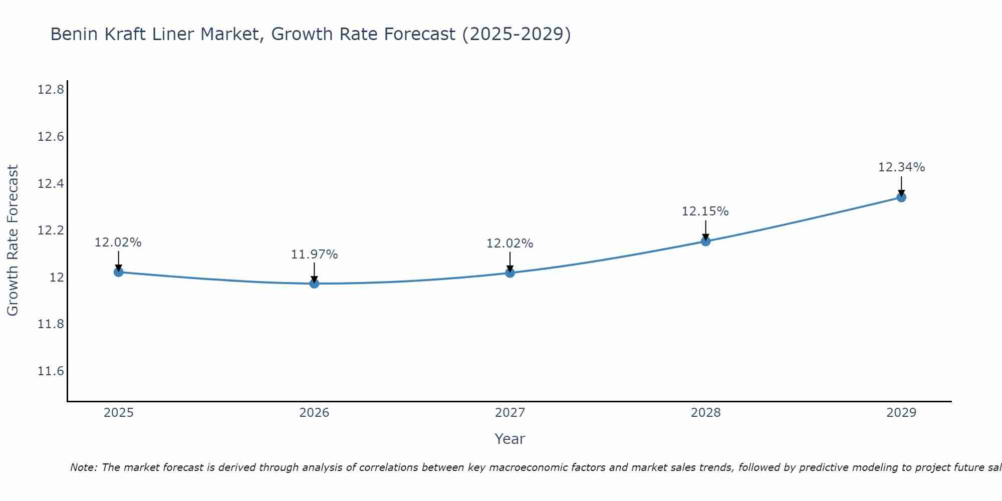 Benin Kraft Liner Market Growth Rate