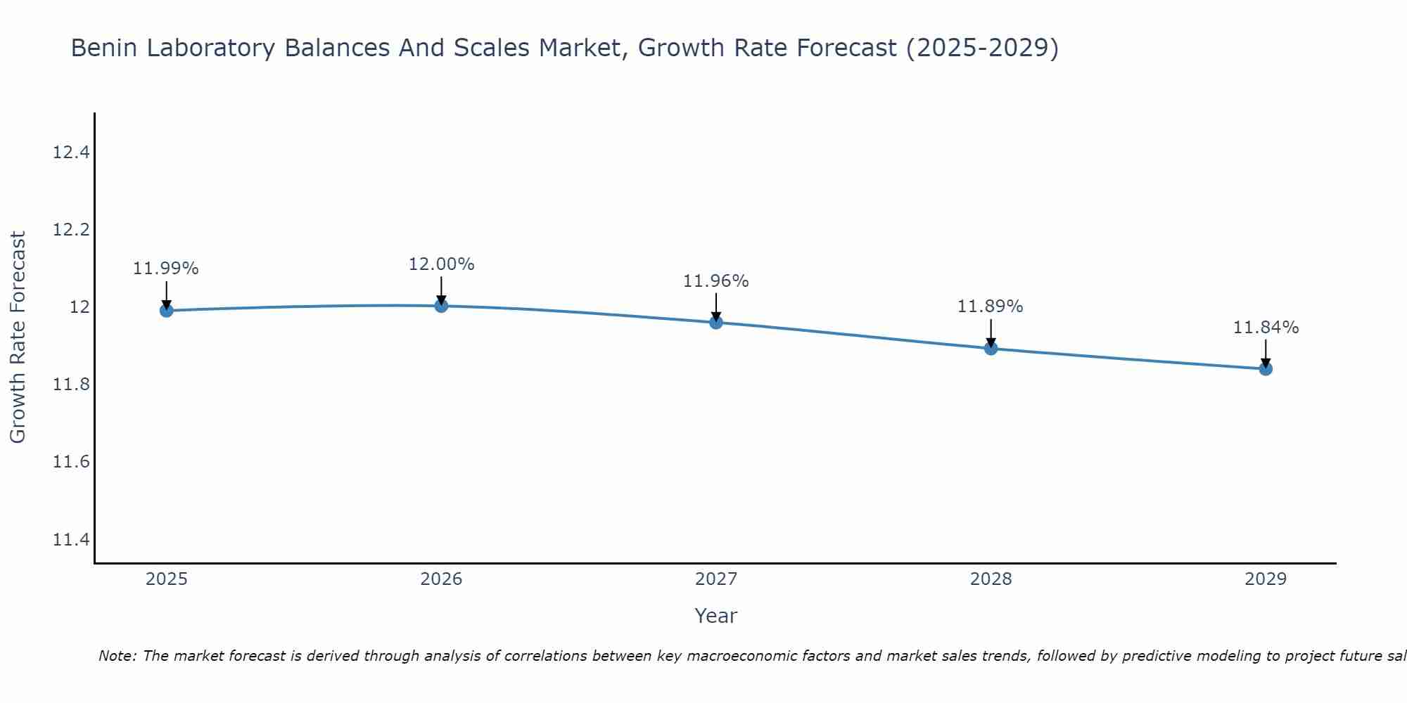 Benin Laboratory Balances And Scales Market Growth Rate
