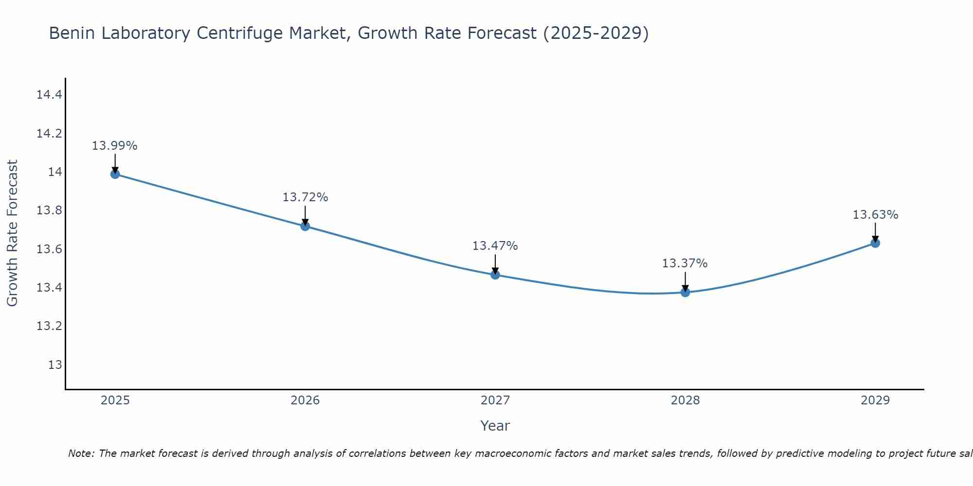 Benin Laboratory Centrifuge Market Growth Rate