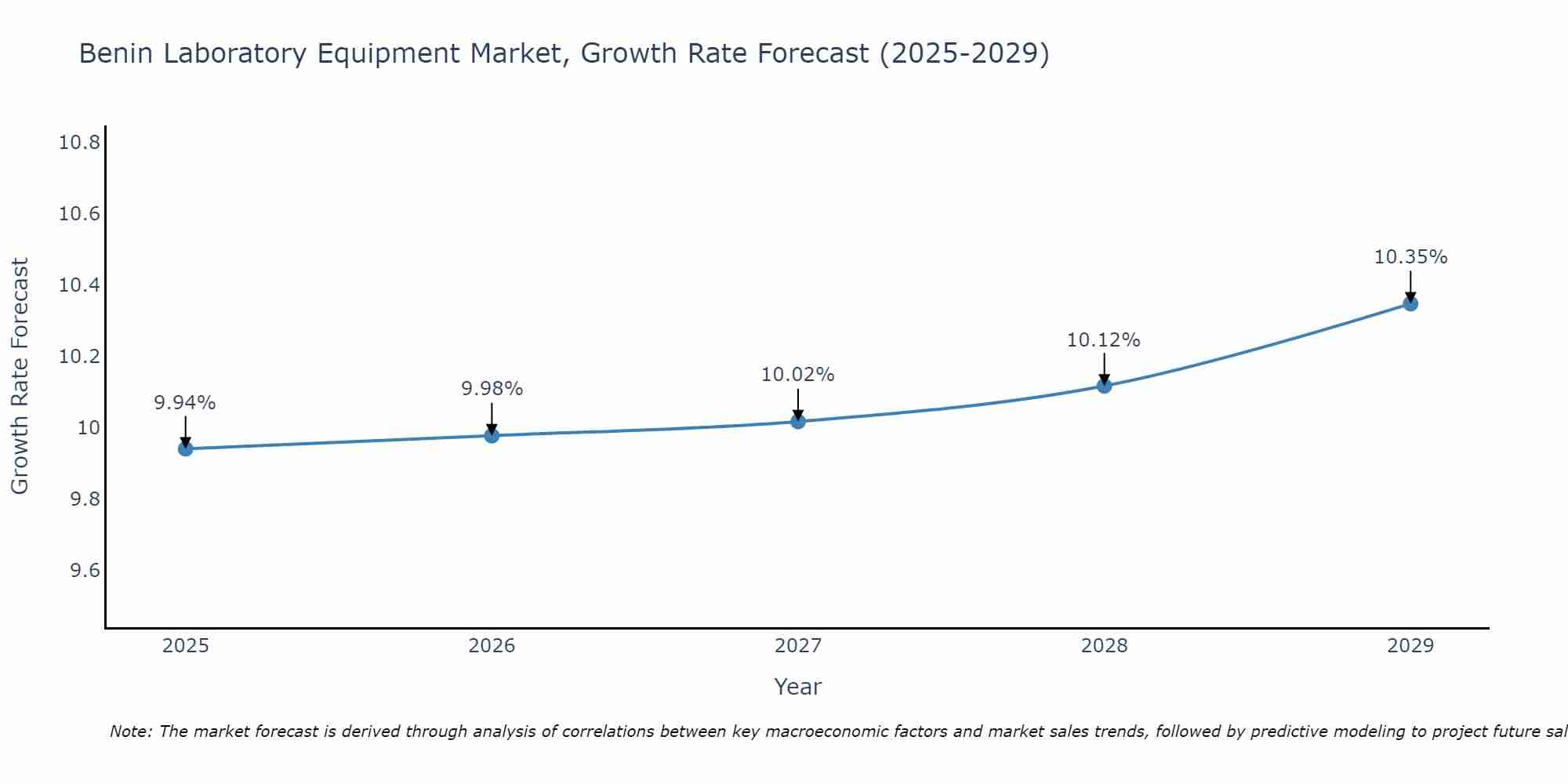 Benin Laboratory Equipment Market Growth Rate