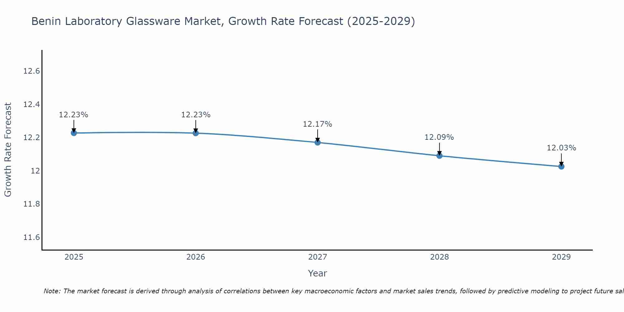 Benin Laboratory Glassware Market Growth Rate