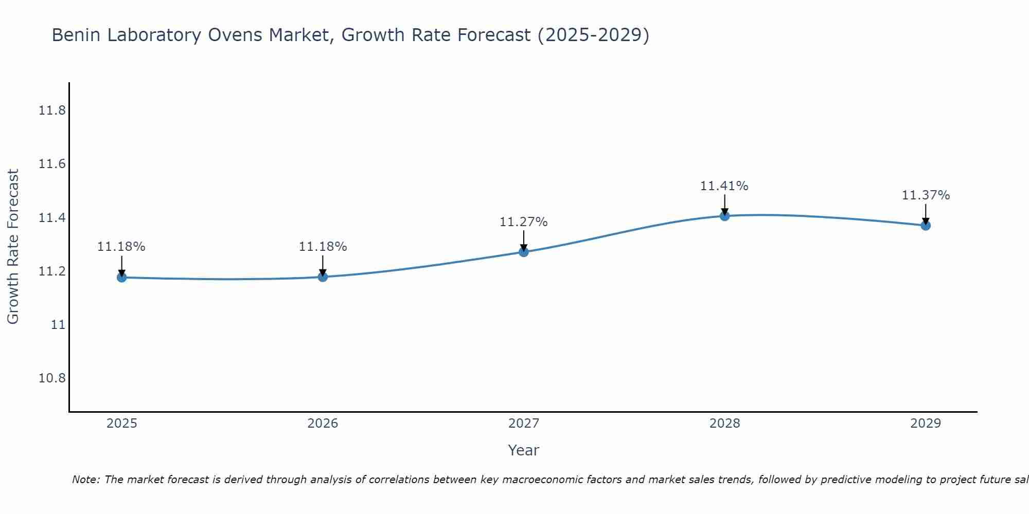Benin Laboratory Ovens Market Growth Rate