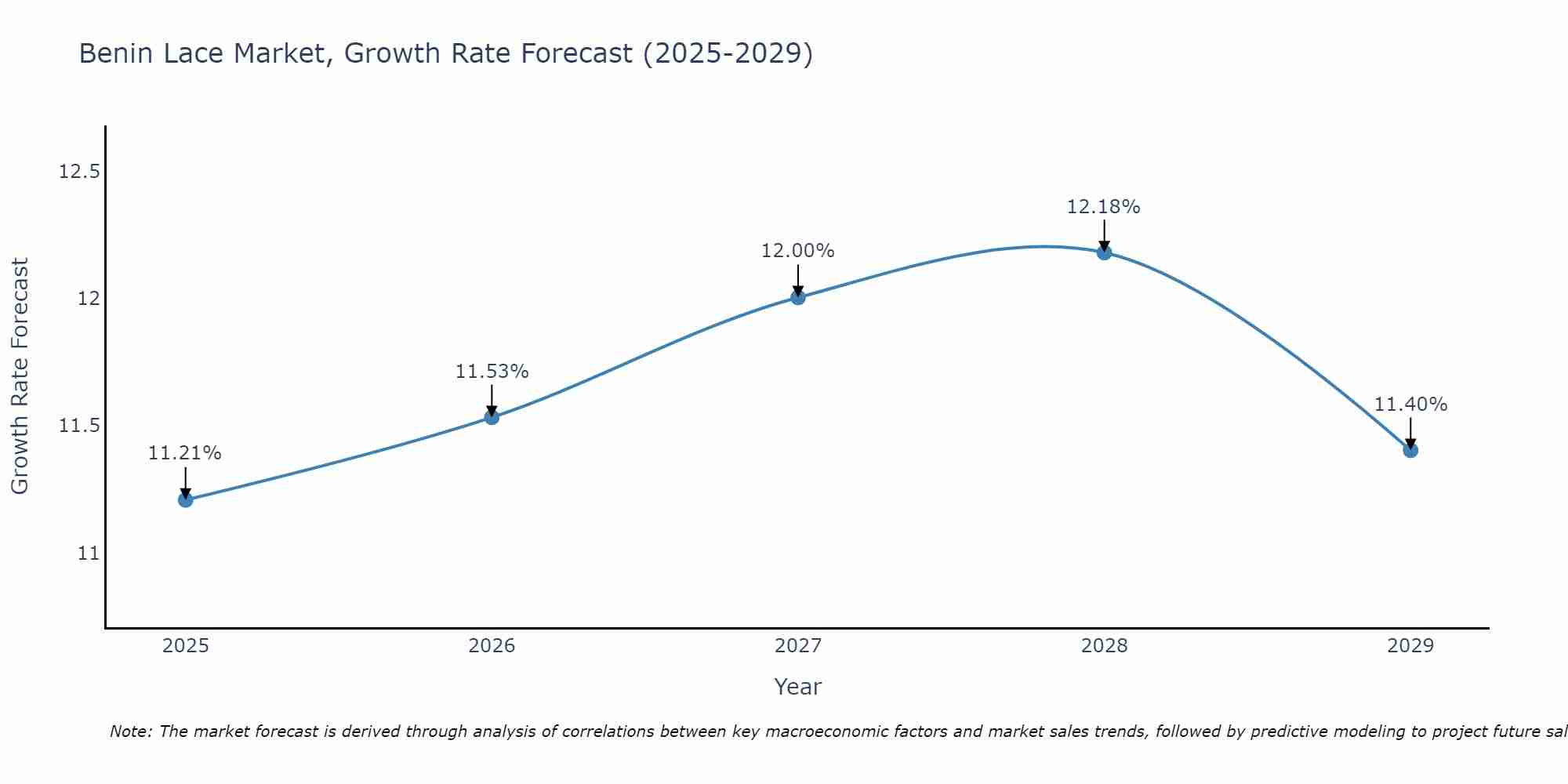 Benin Lace Market Growth Rate