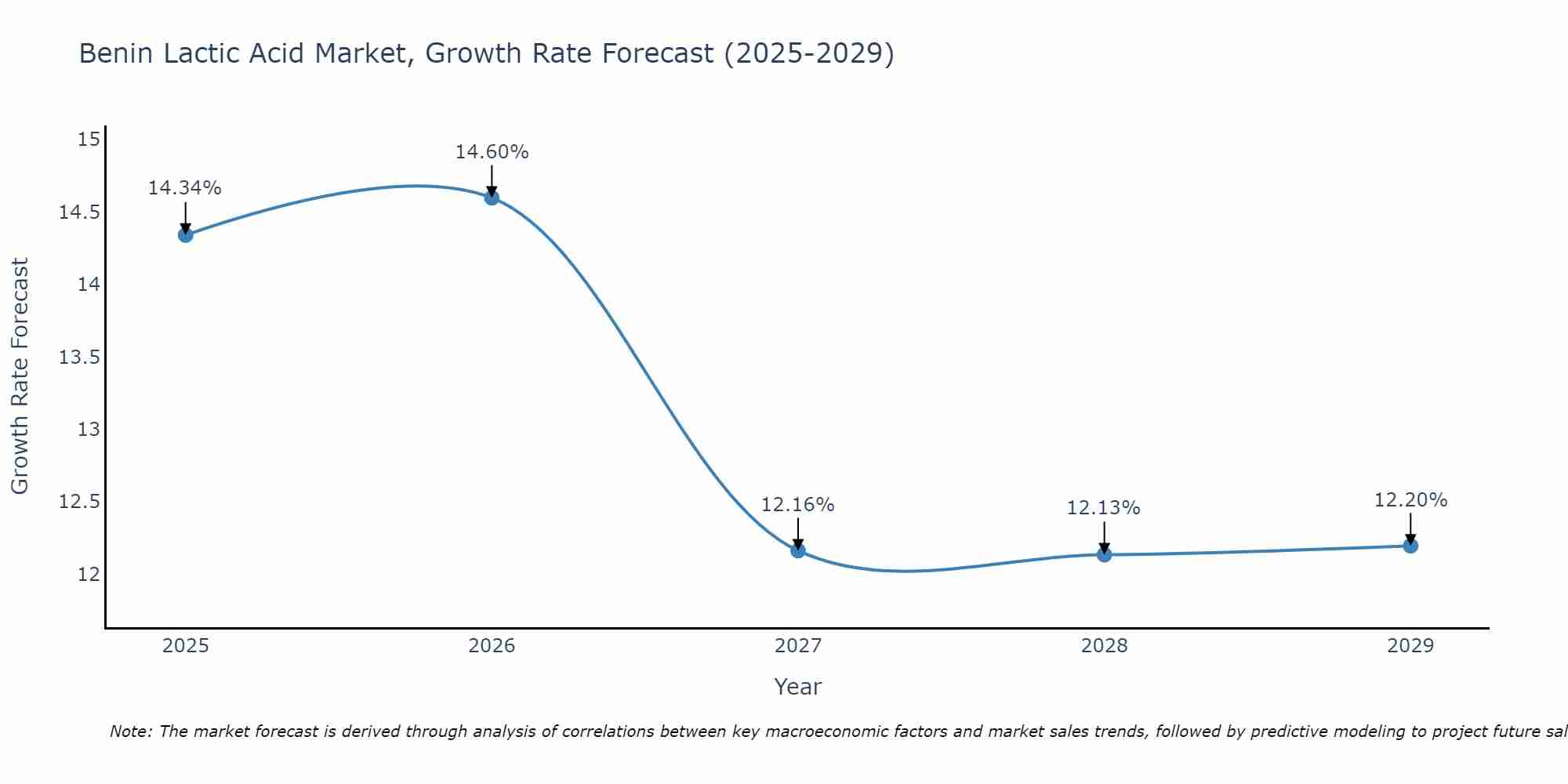 Benin Lactic Acid Market Size Growth Rate