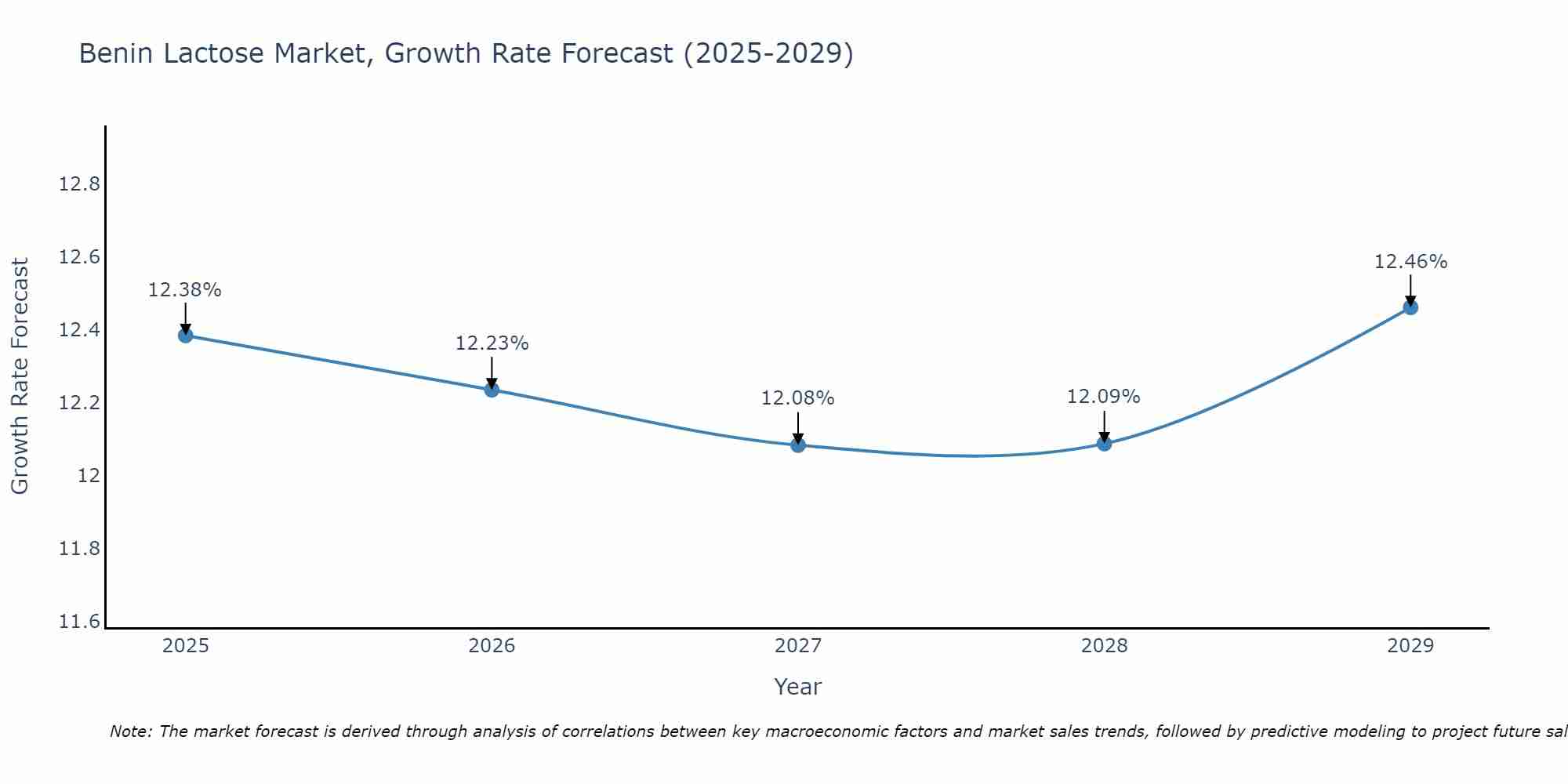 Benin Lactose Market Growth Rate