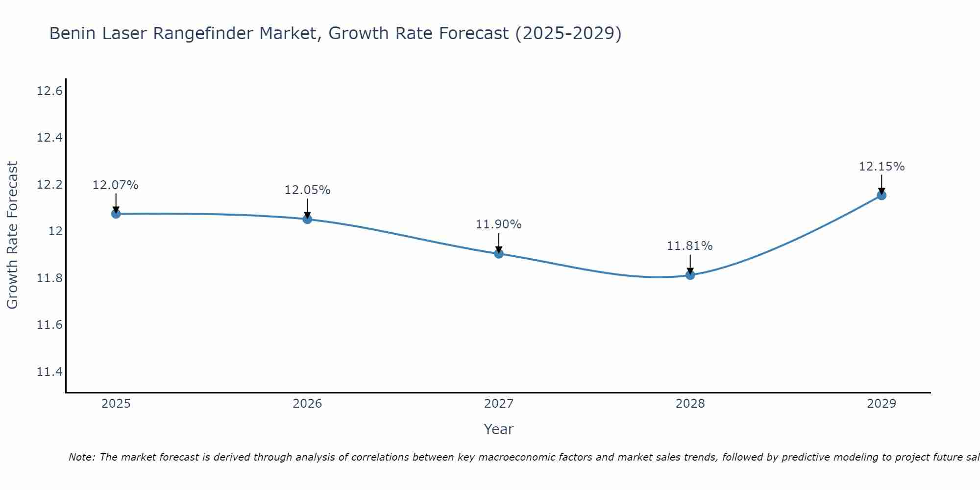 Benin Laser Rangefinder Market Size Growth Rate