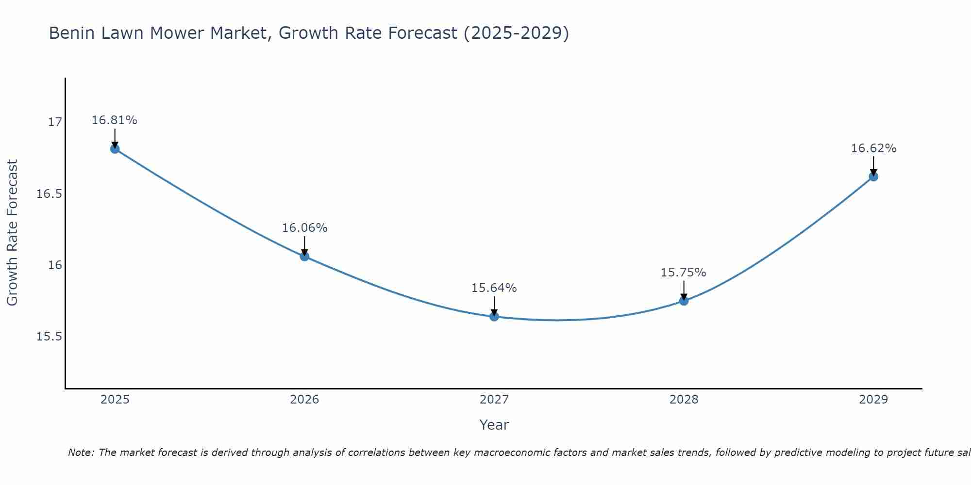 Benin Lawn Mower Market Growth Rate