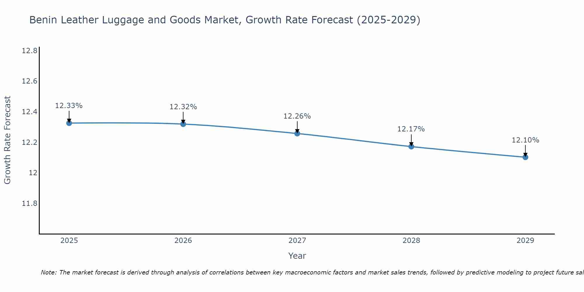 Benin Leather Luggage and Goods Market Growth Rate