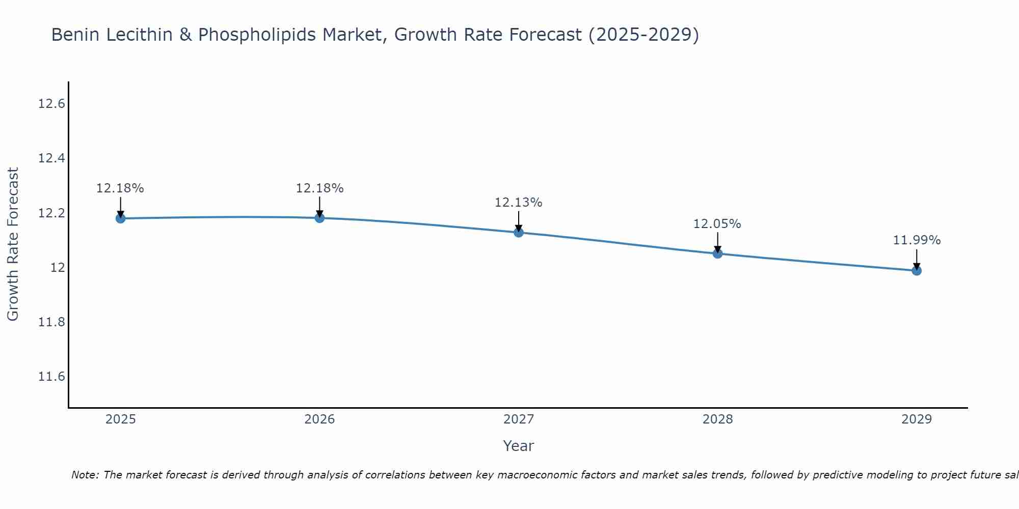 Benin Lecithin & Phospholipids Market Growth Rate