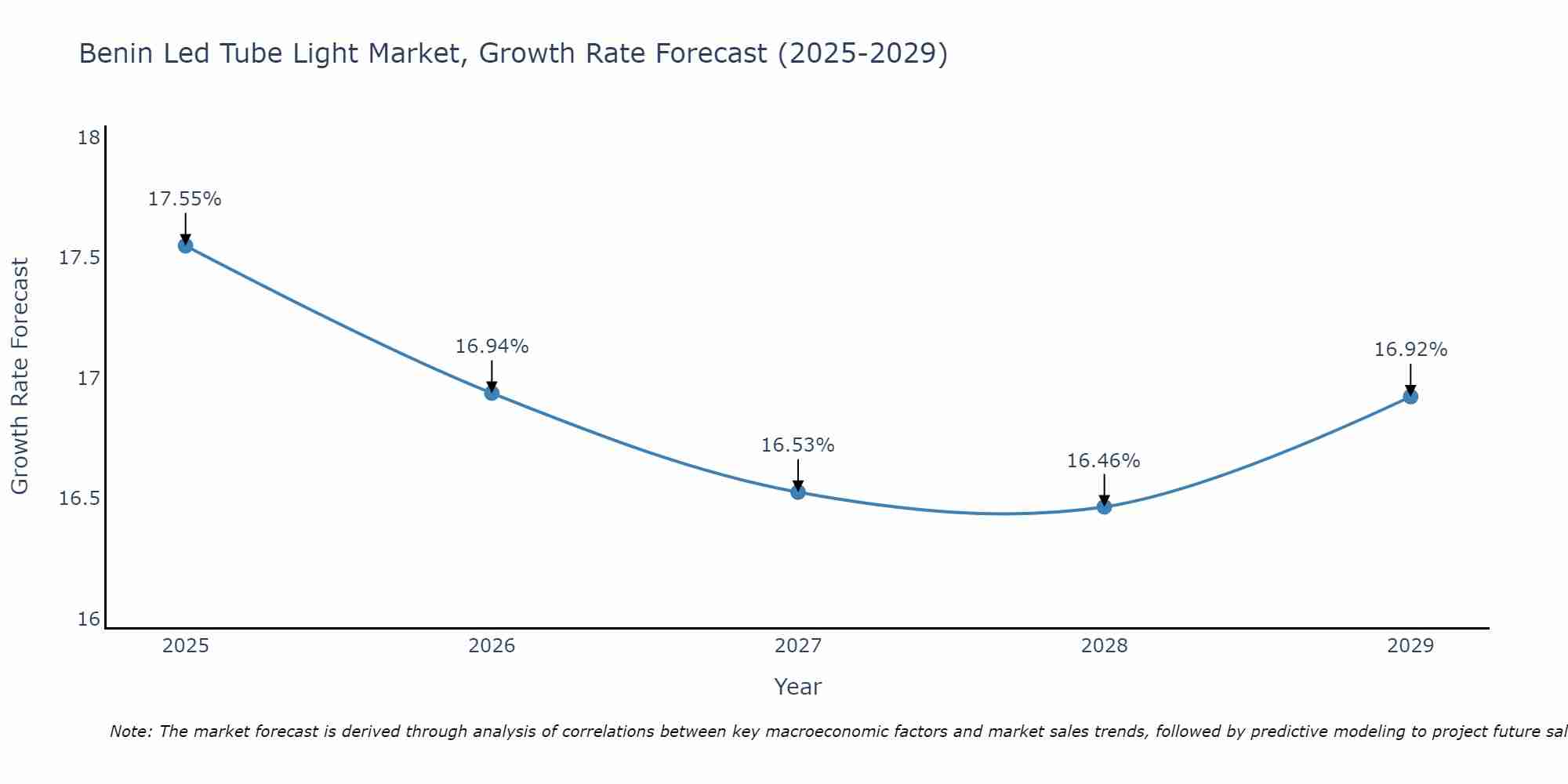 Benin Led Tube Light Market Growth Rate