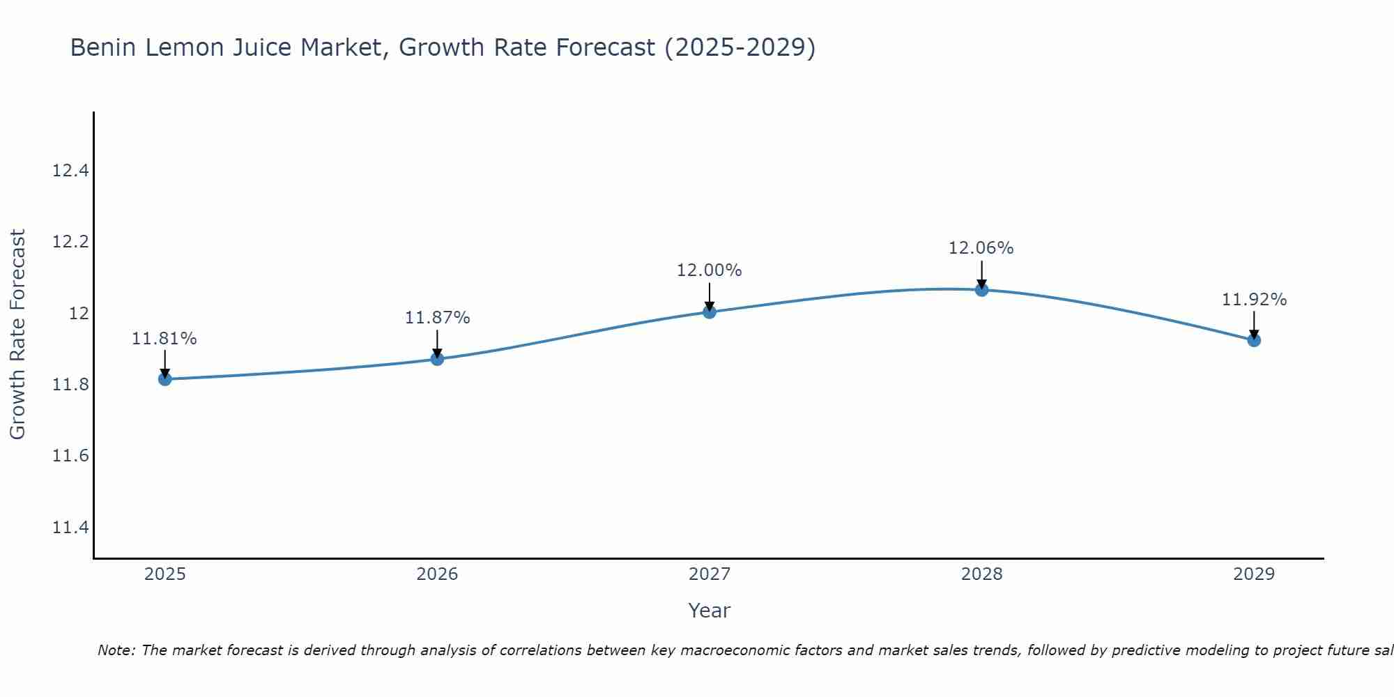 Benin Lemon Juice Market Growth Rate